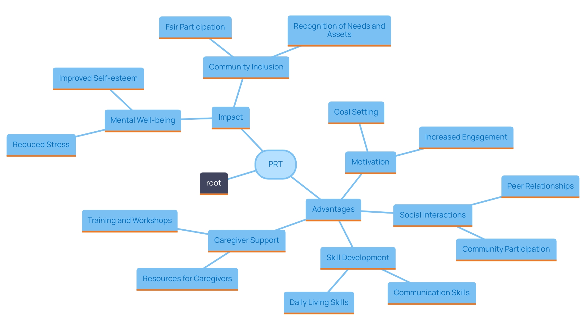 This mind map illustrates the multifaceted benefits of Pivotal Response Training (PRT) for youth, particularly those with autism. It highlights key areas such as skill development, motivation, social participation, and caregiver support.