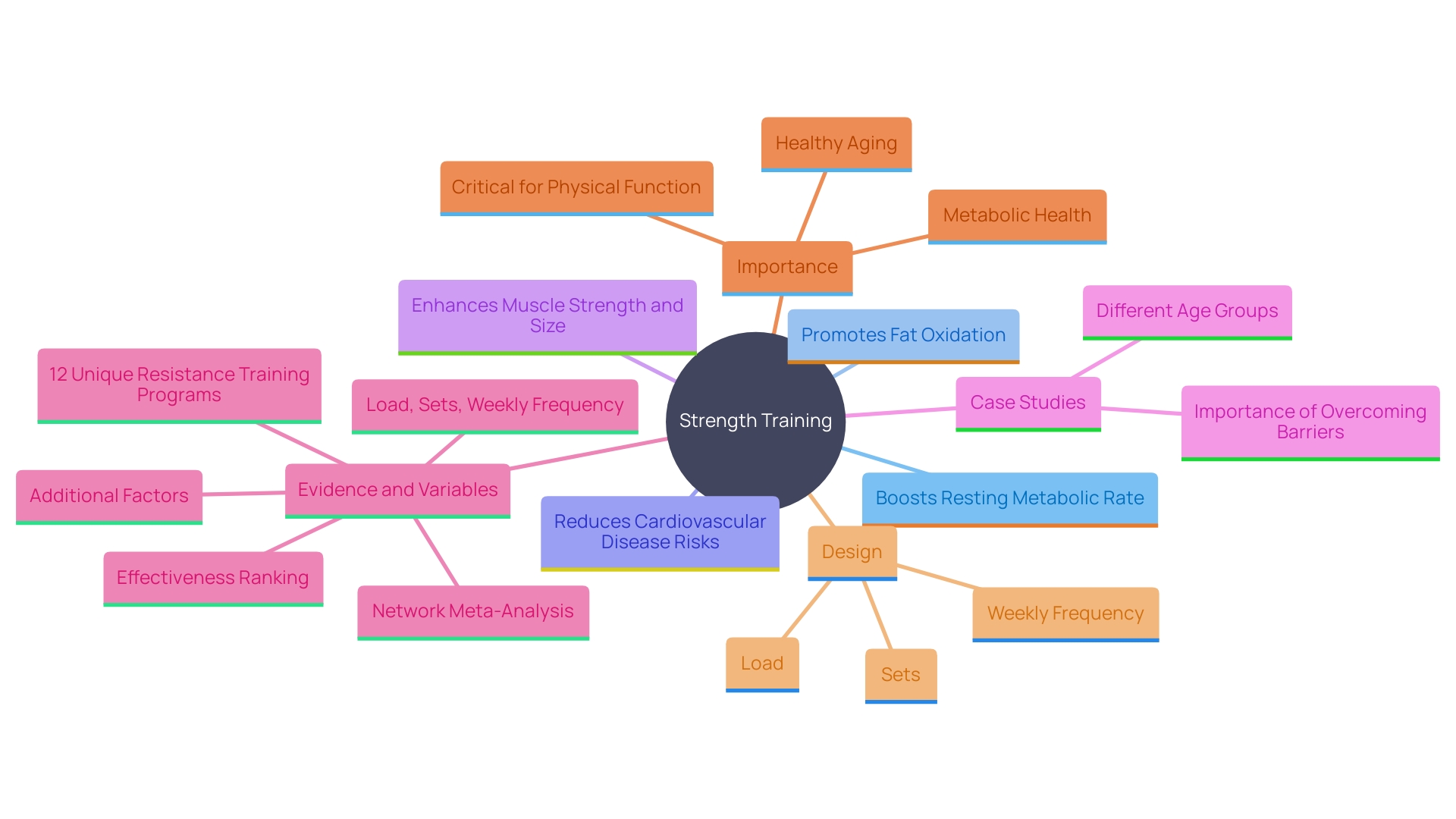 This mind map illustrates the multifaceted benefits of strength training for fat loss and overall health. It highlights key aspects such as metabolic rate increase, fat oxidation, cardiovascular disease risk reduction, and the importance of resistance exercises across different age groups.