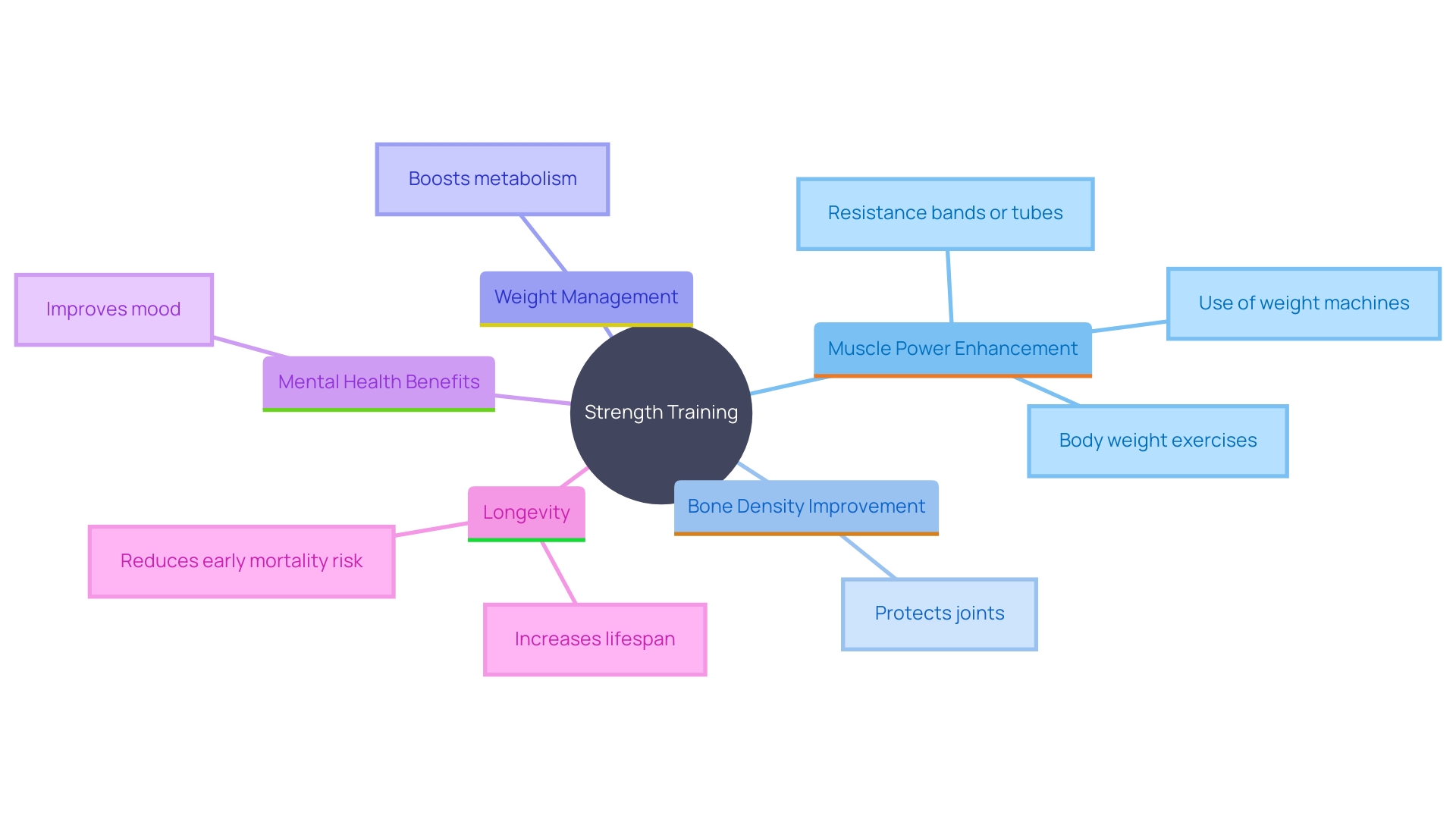 This mind map illustrates the multifaceted benefits of strength training, highlighting its impact on physical health, mental well-being, and longevity.