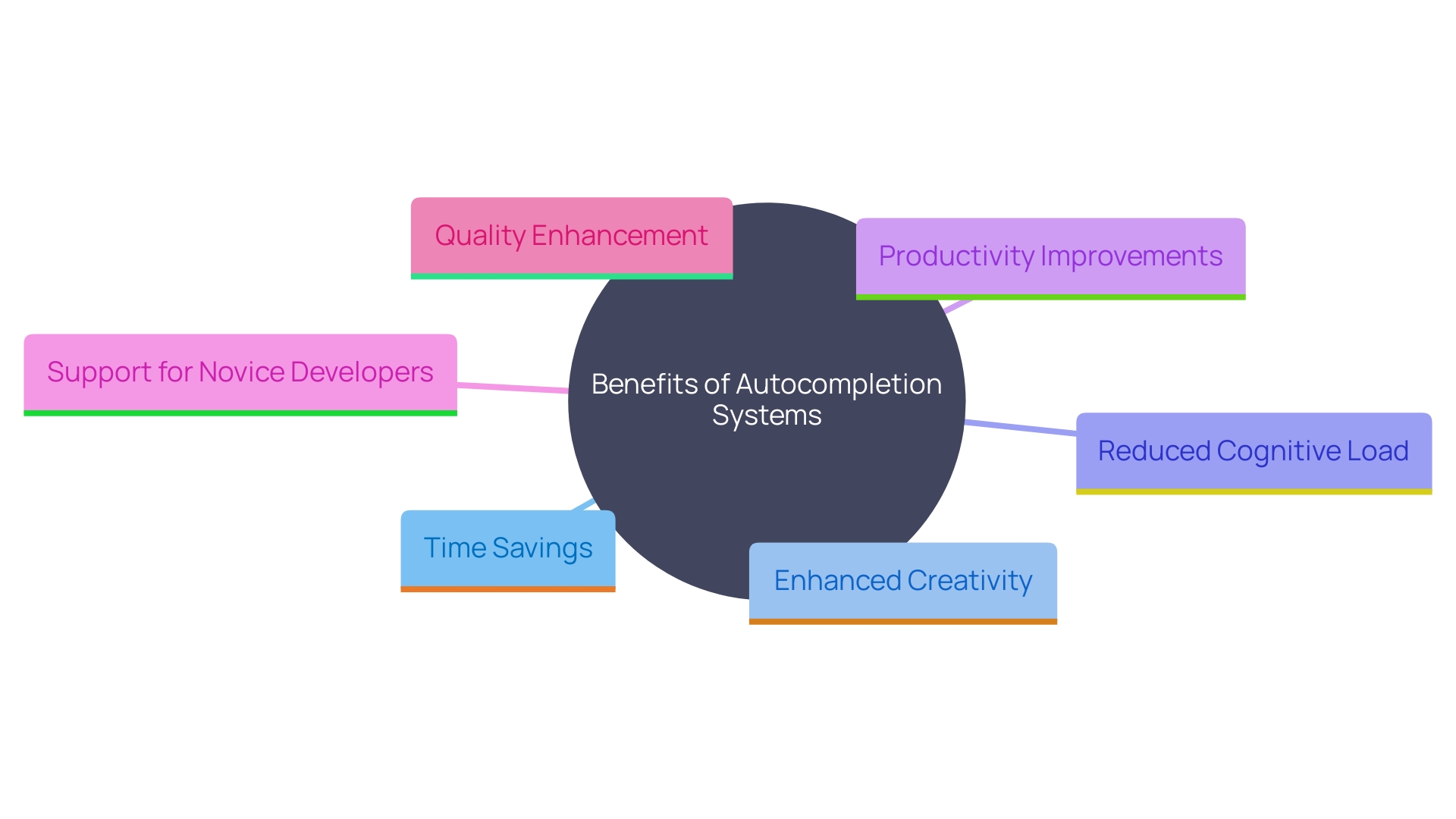 This mind map illustrates the multifaceted benefits of using autocompletion systems like GitHub Copilot in software development, highlighting aspects such as speed, creativity, cognitive load reduction, productivity improvements, and support for novice developers.