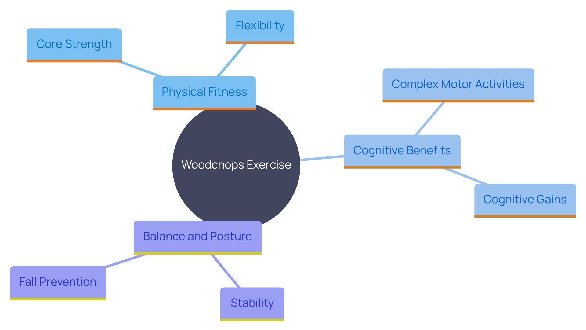 This mind map illustrates the multifaceted benefits of woodchops as an exercise, highlighting their impact on physical fitness, cognitive function, and balance.