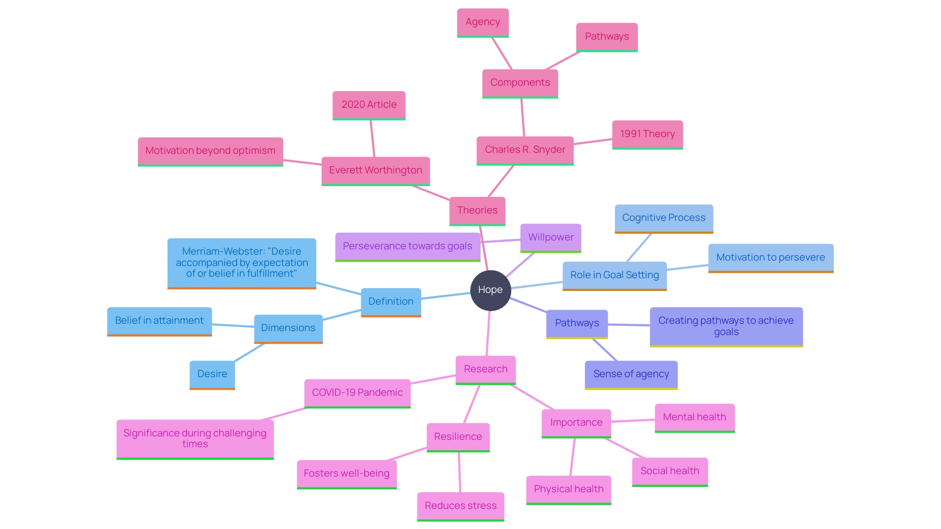 This mind map illustrates the multifaceted concept of hope as an intrinsic motivator, highlighting its cognitive processes, significance in well-being, and its role during challenging times.