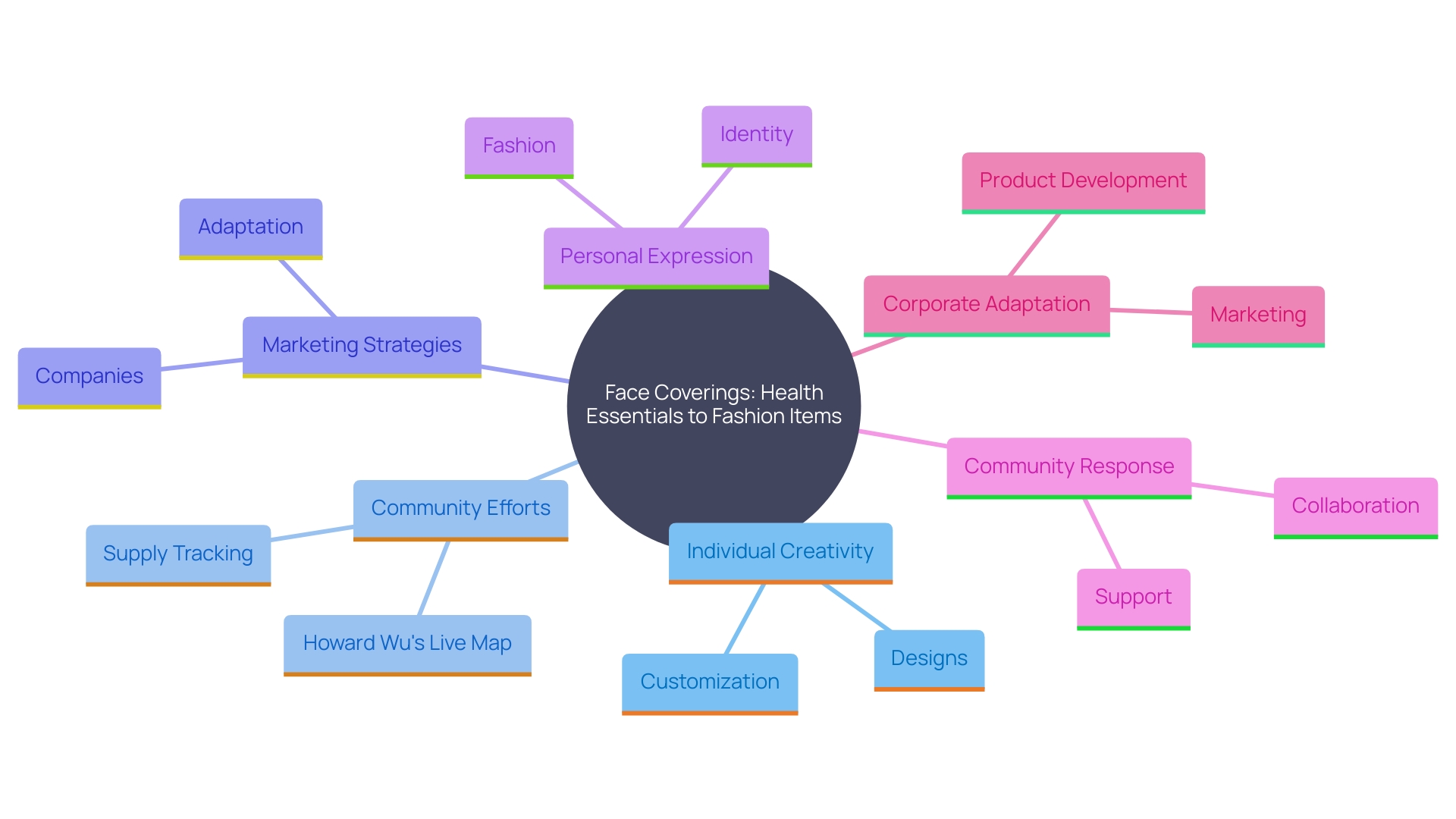 This mind map illustrates the multifaceted evolution of face coverings during the COVID-19 pandemic, highlighting key themes such as personal expression, community initiatives, and marketing strategies.