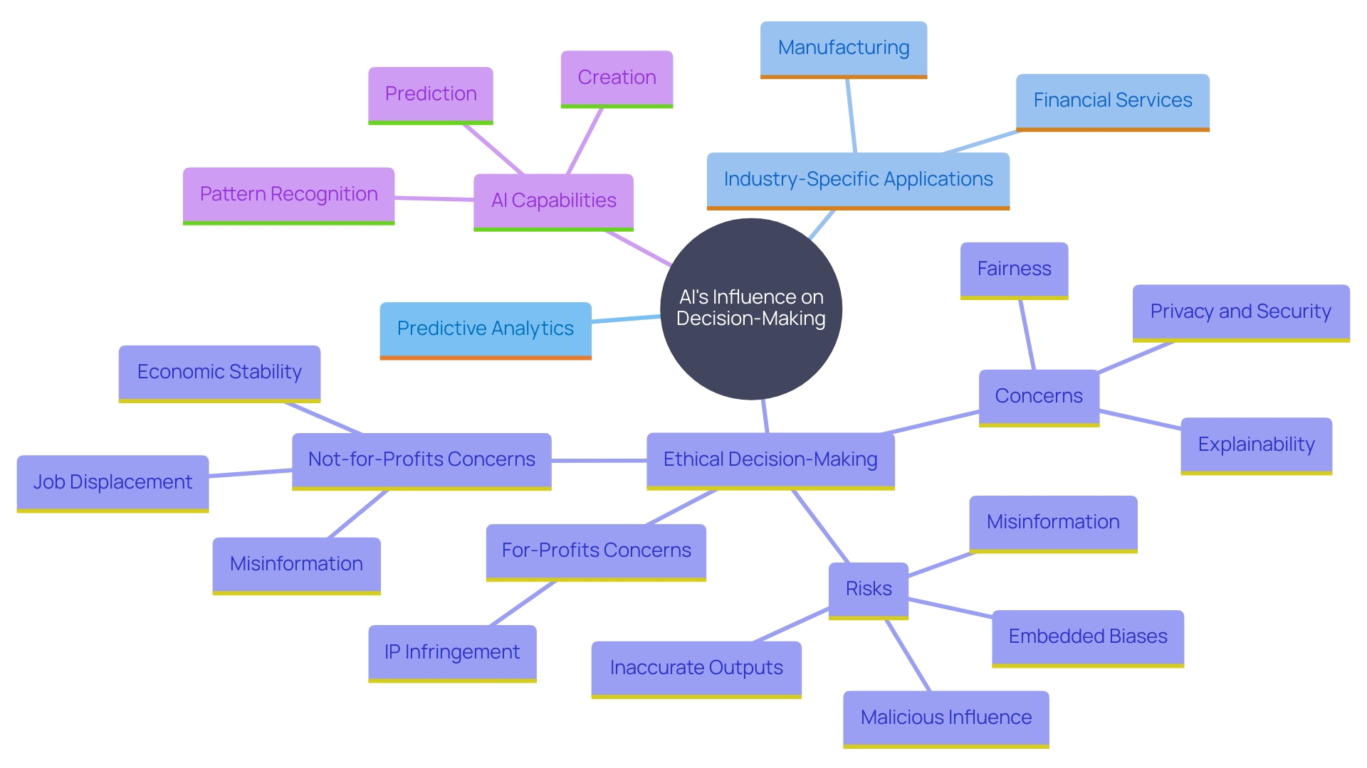 This mind map illustrates the multifaceted impact of Artificial Intelligence (AI) on decision-making processes across various industries. It highlights key areas such as predictive analytics, operational efficiency, and ethical considerations, showcasing how AI tools facilitate informed choices and enhance business practices.