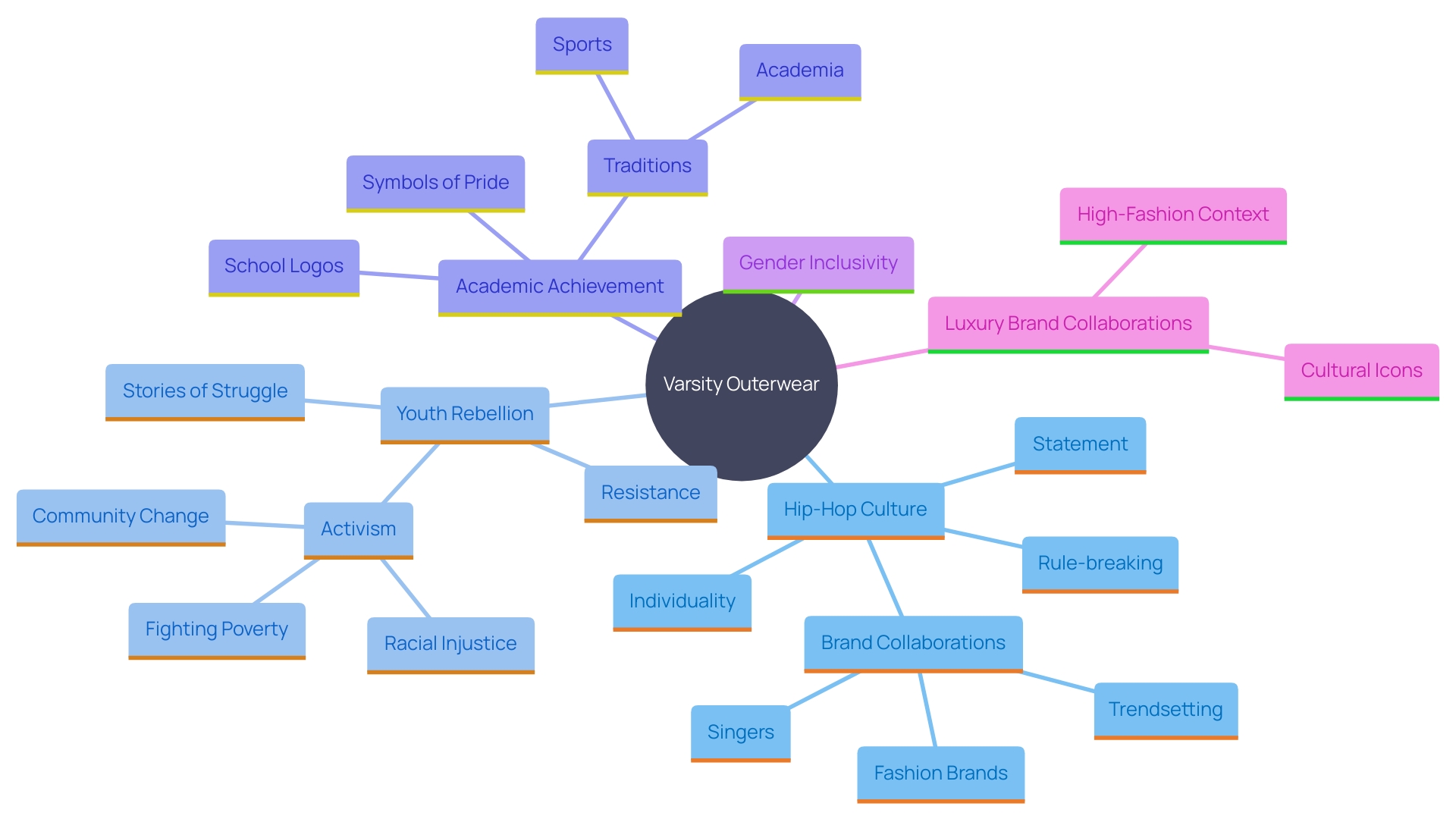 This mind map illustrates the multifaceted influence of varsity outerwear on cultural movements, highlighting its connections to streetwear, high fashion, and various social themes.