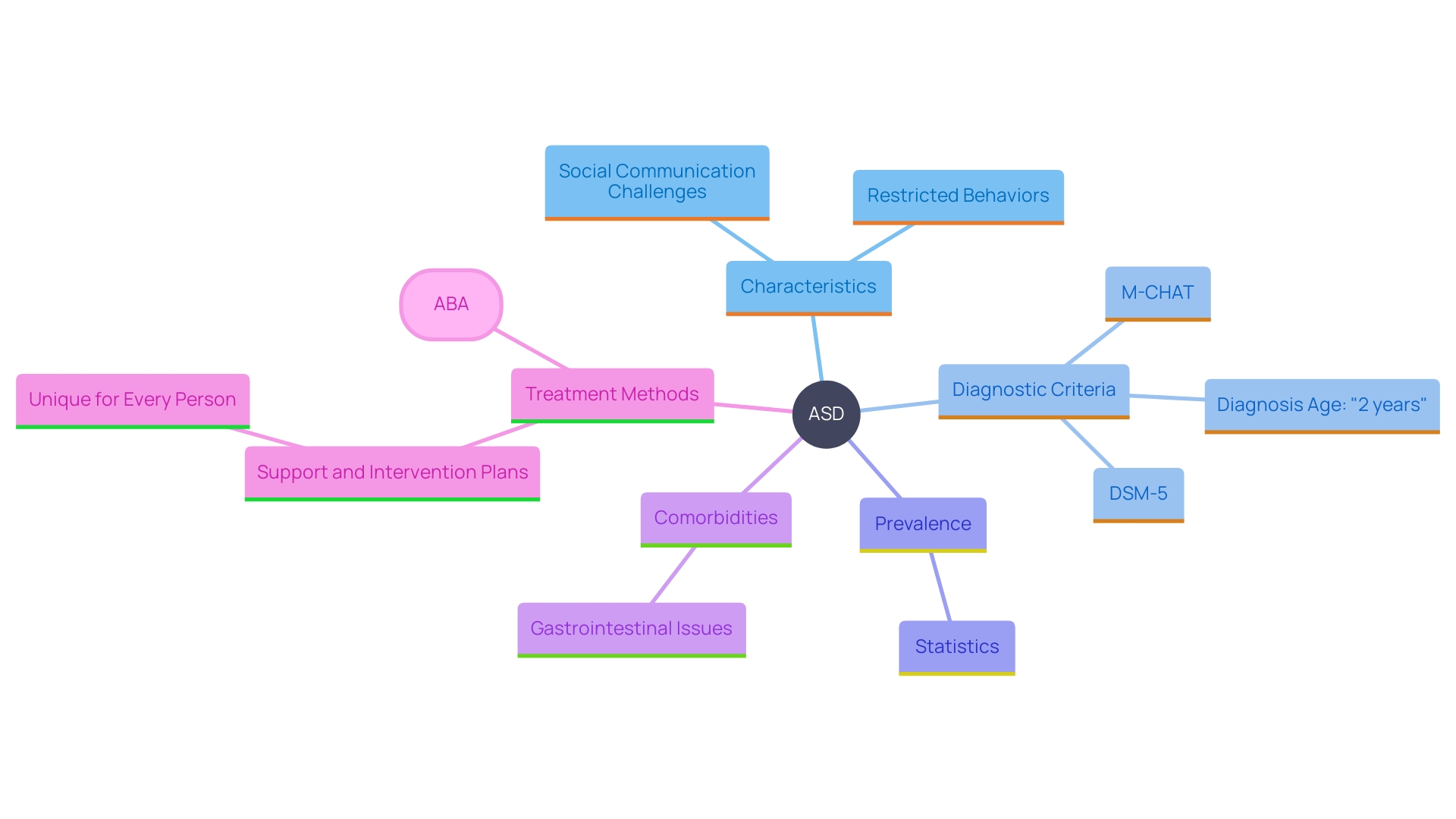 This mind map illustrates the multifaceted nature of Autism Spectrum Disorder (ASD), highlighting its core characteristics, diagnostic criteria, prevalence, comorbidities, and treatment approaches.