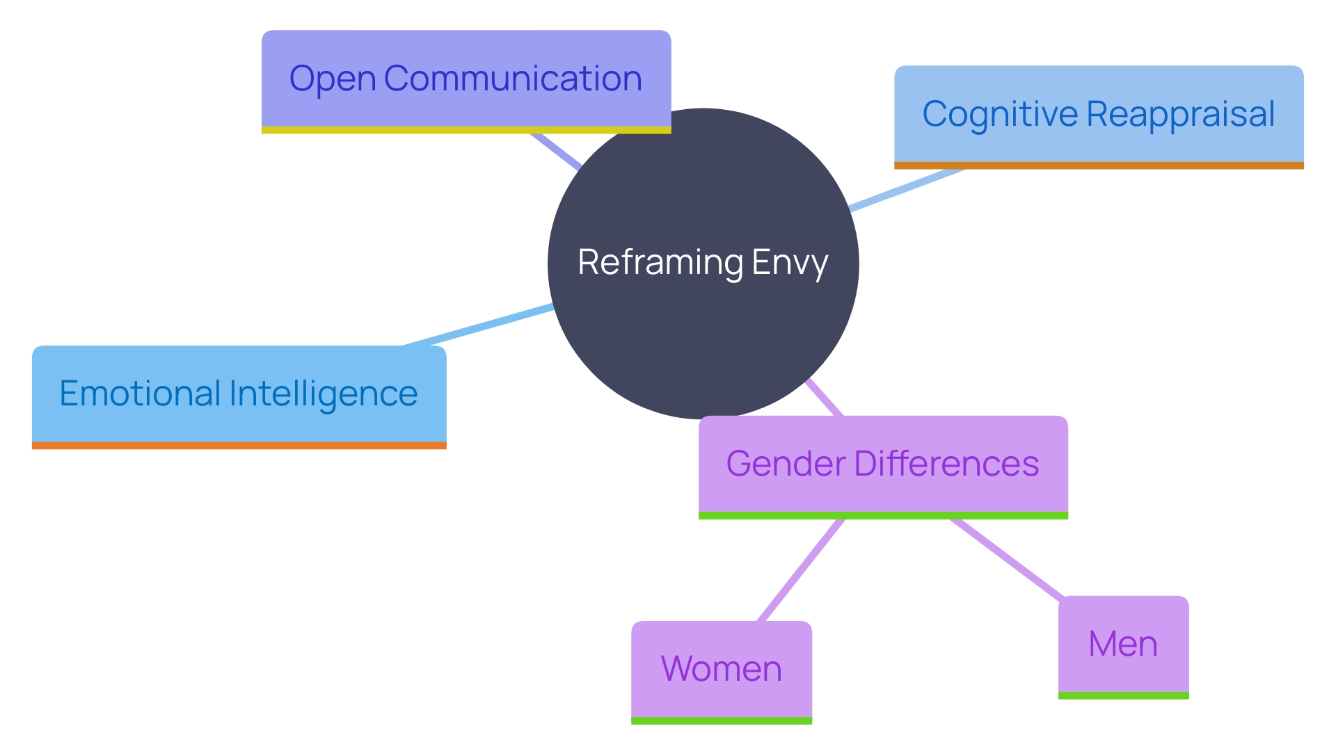 This mind map illustrates the multifaceted nature of envy and how it can be reframed as a catalyst for personal growth and improved relationships. It highlights key concepts such as emotional intelligence, communication, and the distinct experiences of envy among genders.