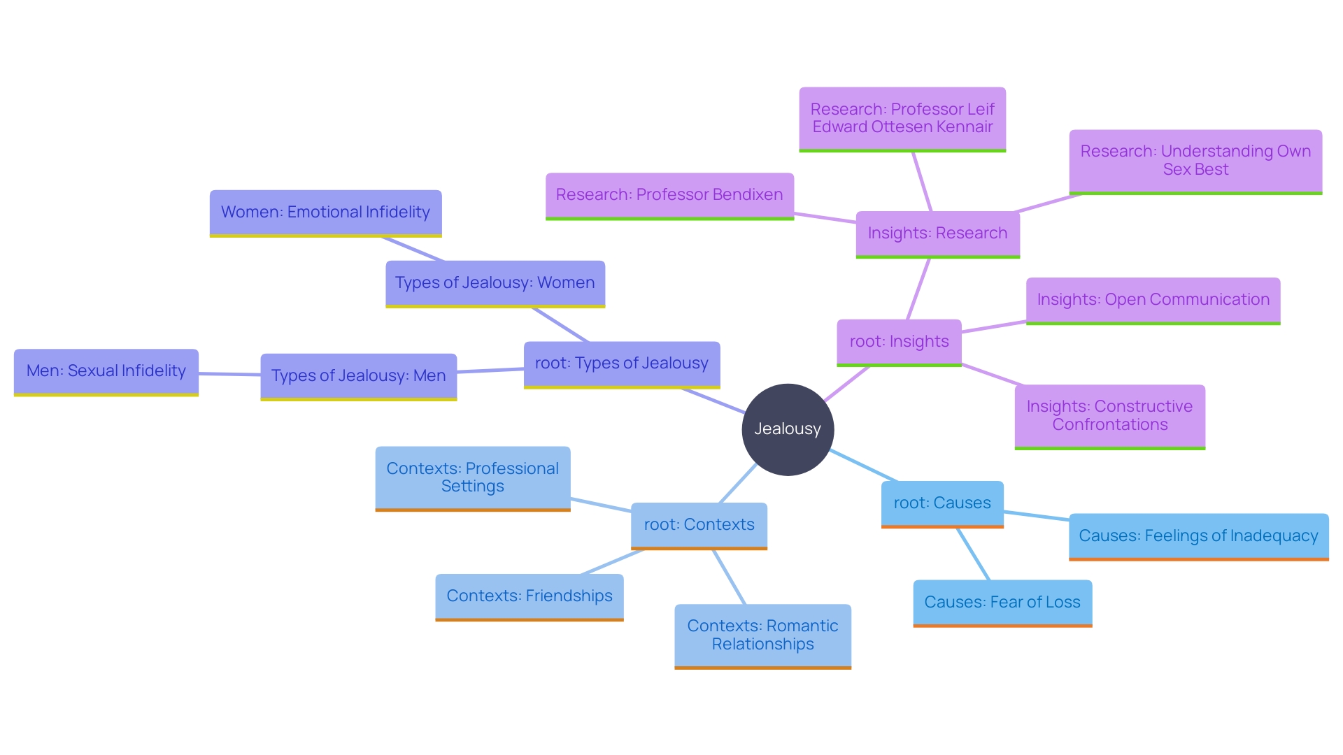 This mind map illustrates the multifaceted nature of jealousy, highlighting its causes, contexts, and gender differences in emotional responses. It visually represents the connections between various factors contributing to jealousy and suggests pathways for healthier interpersonal relationships.