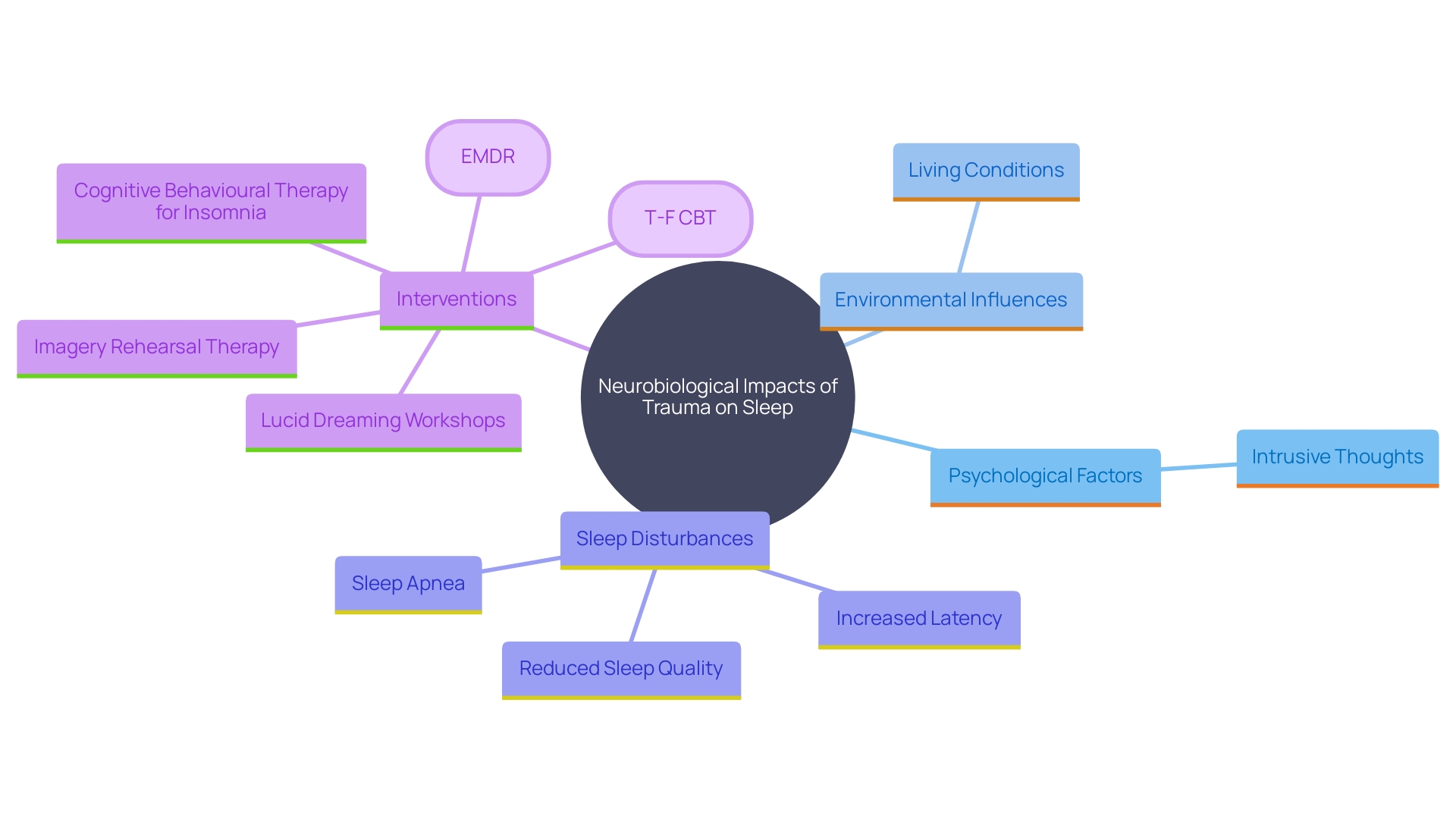 This mind map illustrates the multifaceted relationship between rest disruptions and post-traumatic stress disorder (PTSD), highlighting neurobiological, psychological, and environmental factors. It shows how trauma affects the rest-activity cycle and contributes to various sleep disturbances experienced by PTSD patients.