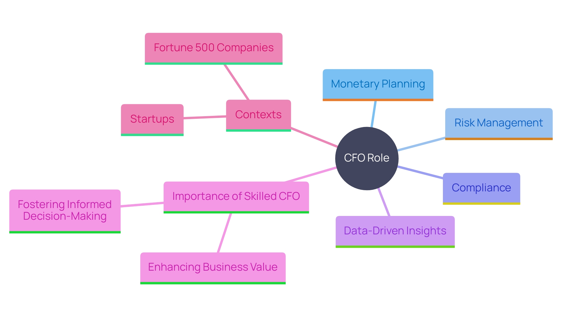 This mind map illustrates the multifaceted role of a CFO in an organization, highlighting key responsibilities and their impact on economic stability and growth.