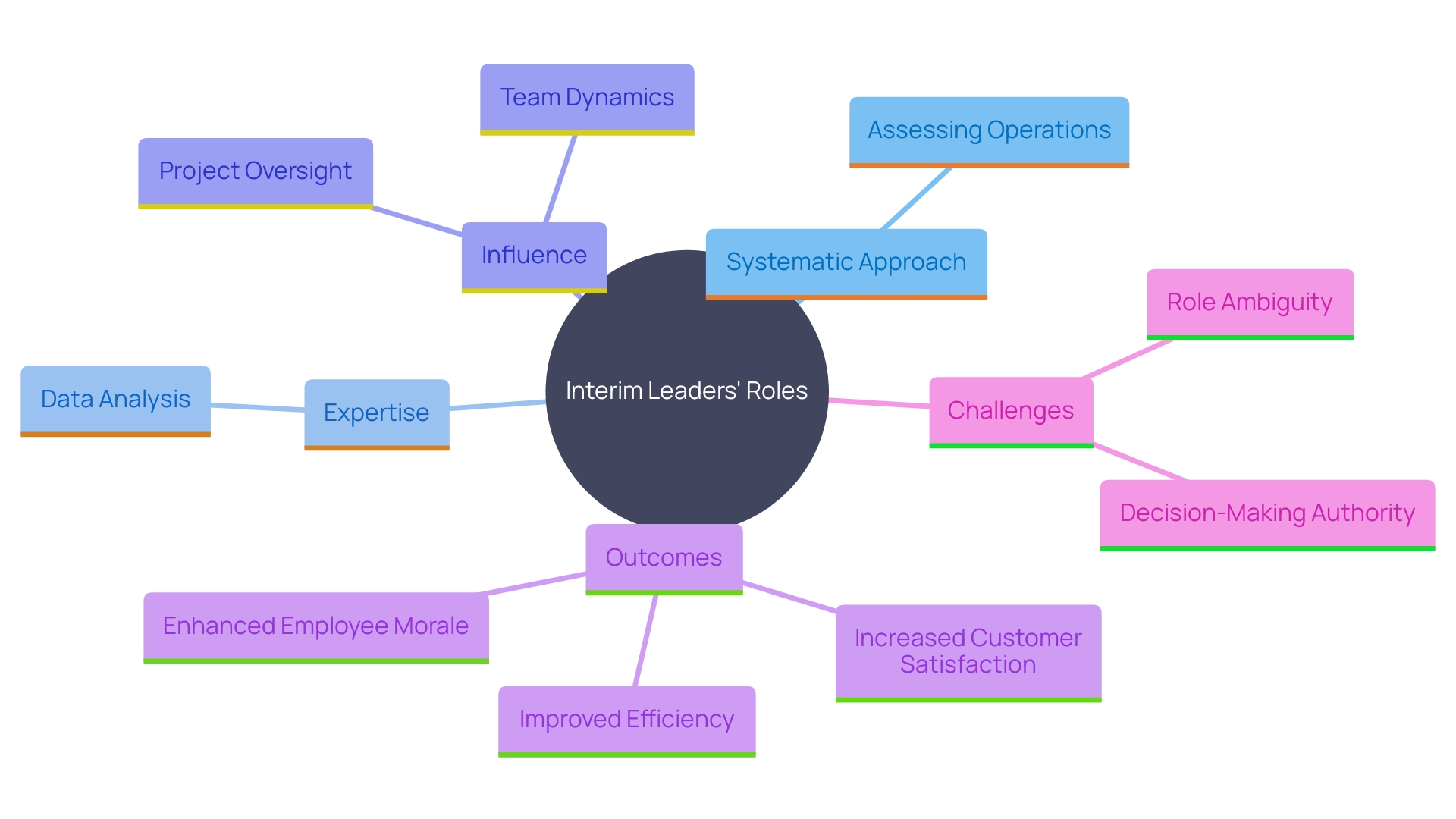 This mind map illustrates the multifaceted role of interim leaders in organizational change, highlighting their contributions to performance improvement, decision-making, and team guidance.