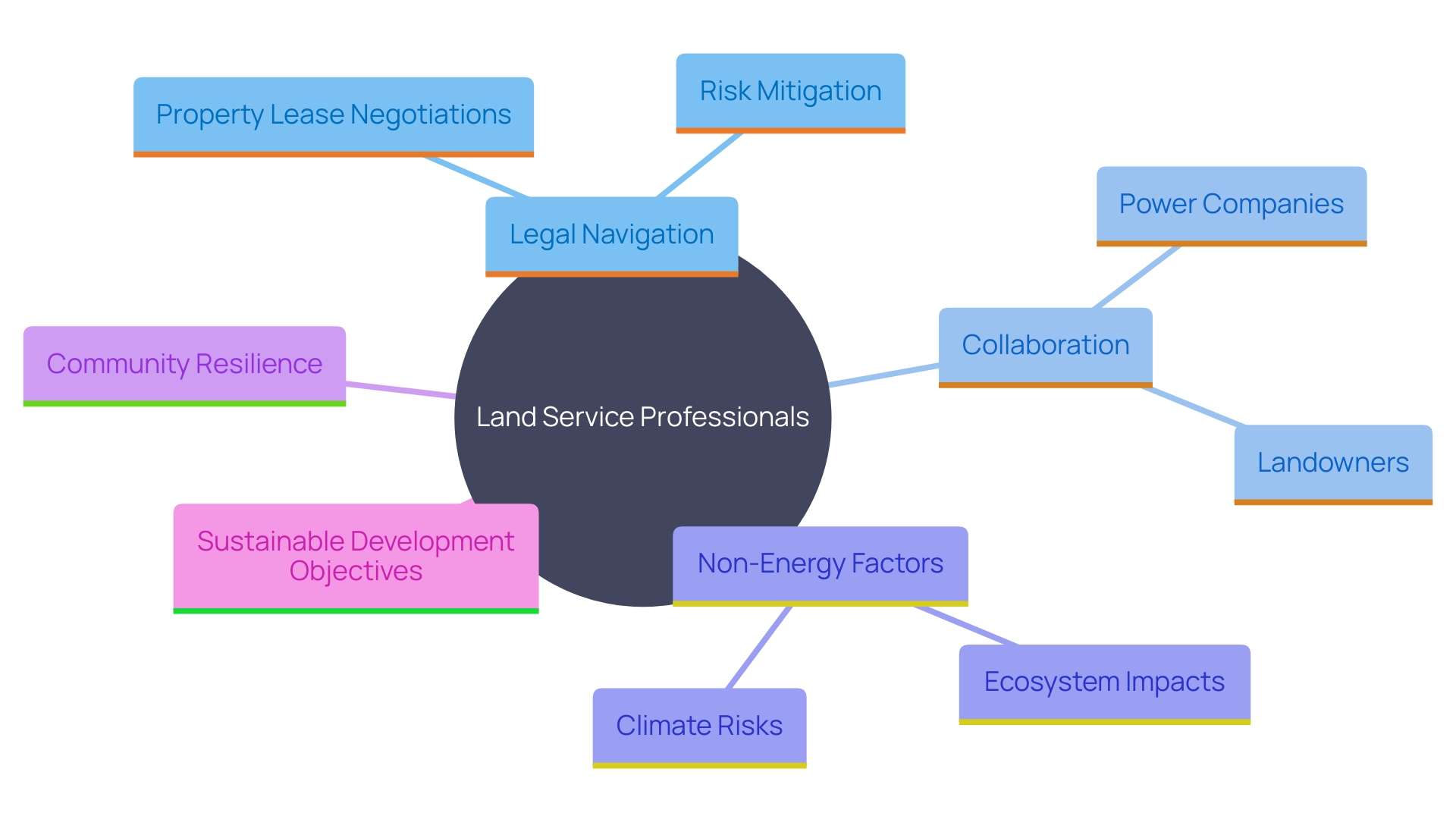 This mind map illustrates the multifaceted role of land service professionals in the oil and gas industry, highlighting their responsibilities, challenges, and contributions to sustainable development.