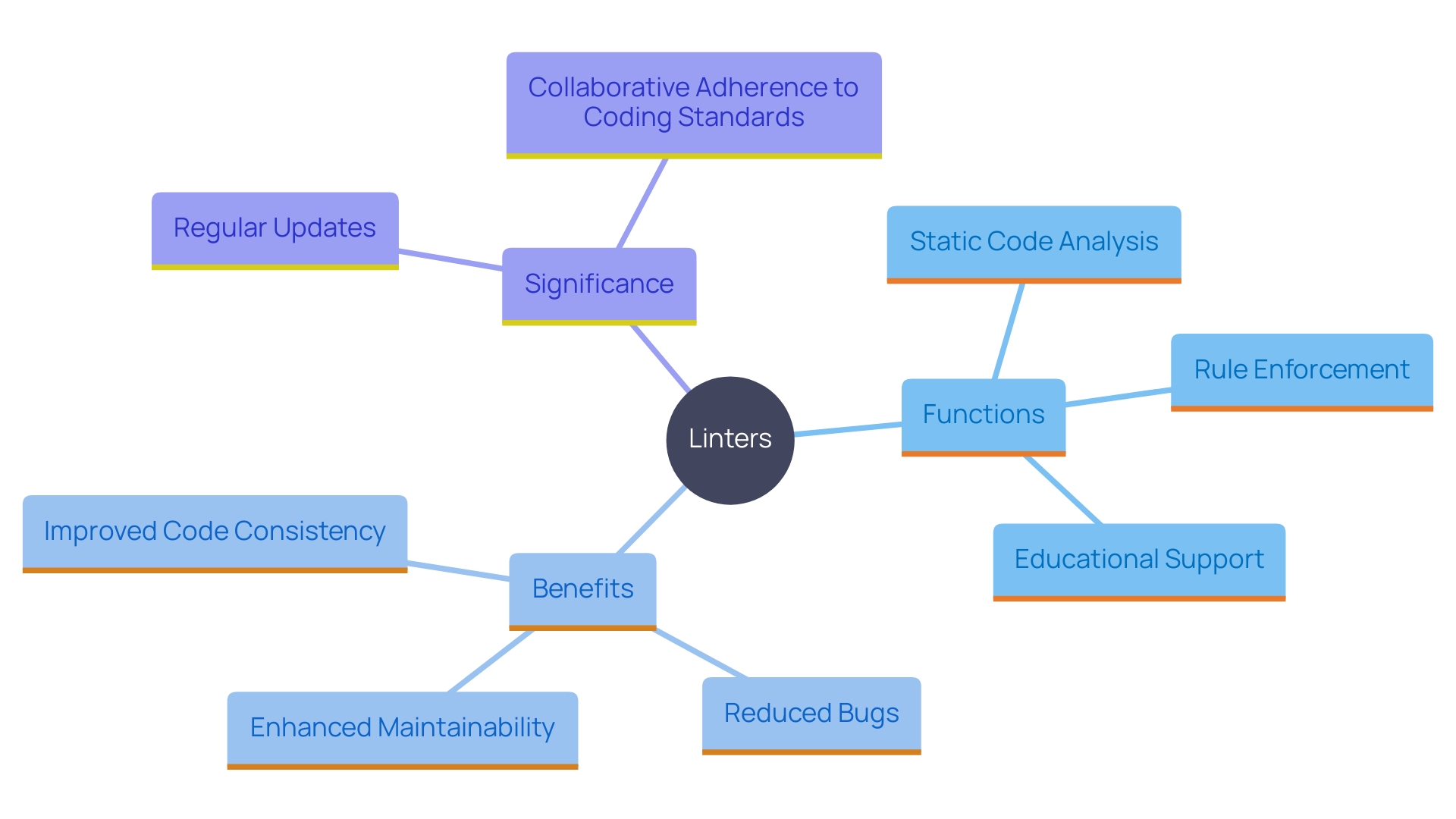 This mind map illustrates the multifaceted role of linters in software development, highlighting their functions, benefits, and importance in maintaining coding standards.