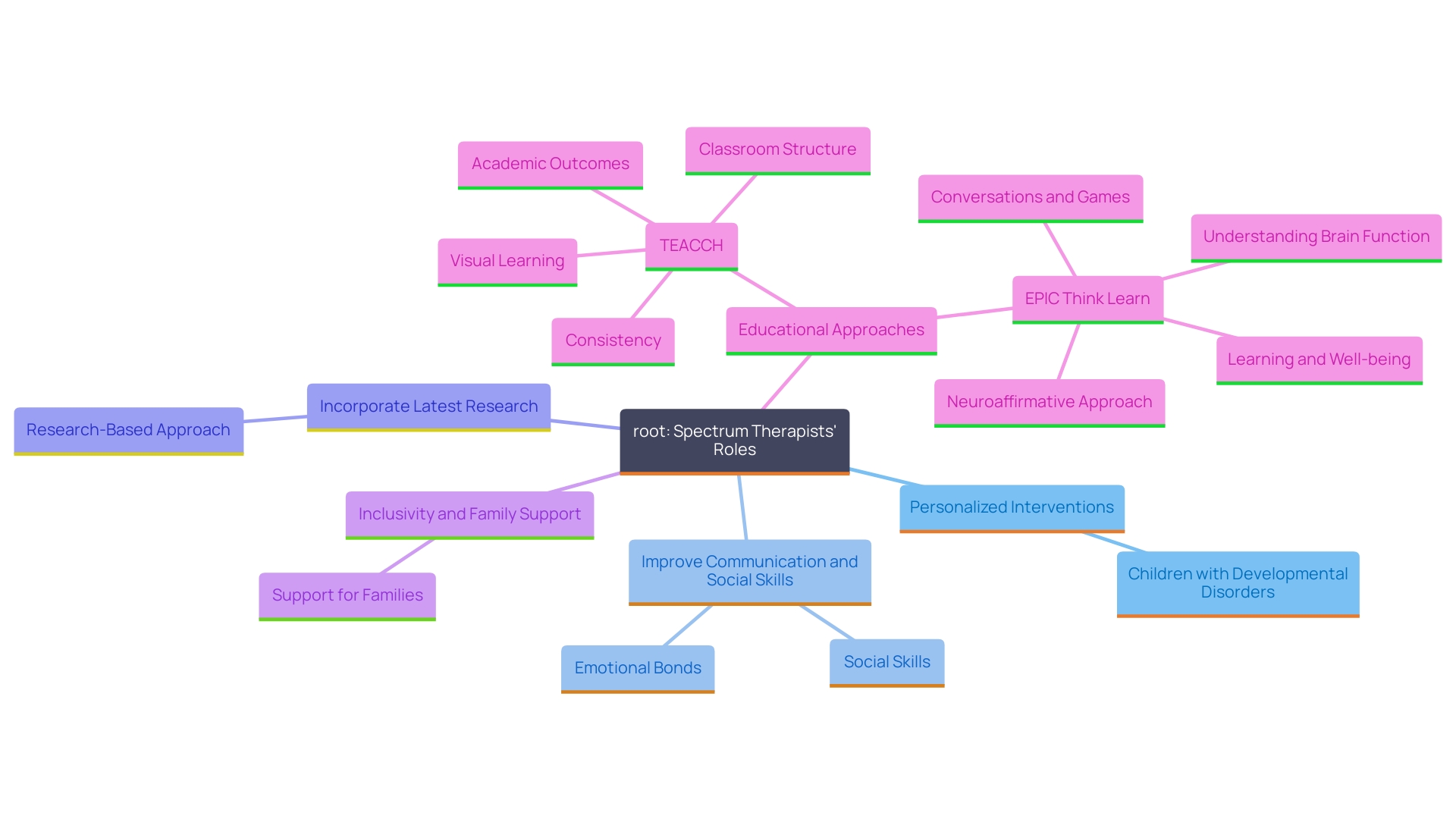 This mind map illustrates the multifaceted role of spectrum therapists in supporting individuals with developmental disorders. It highlights key areas such as personalized interventions, communication enhancement, and the importance of staying updated with research.