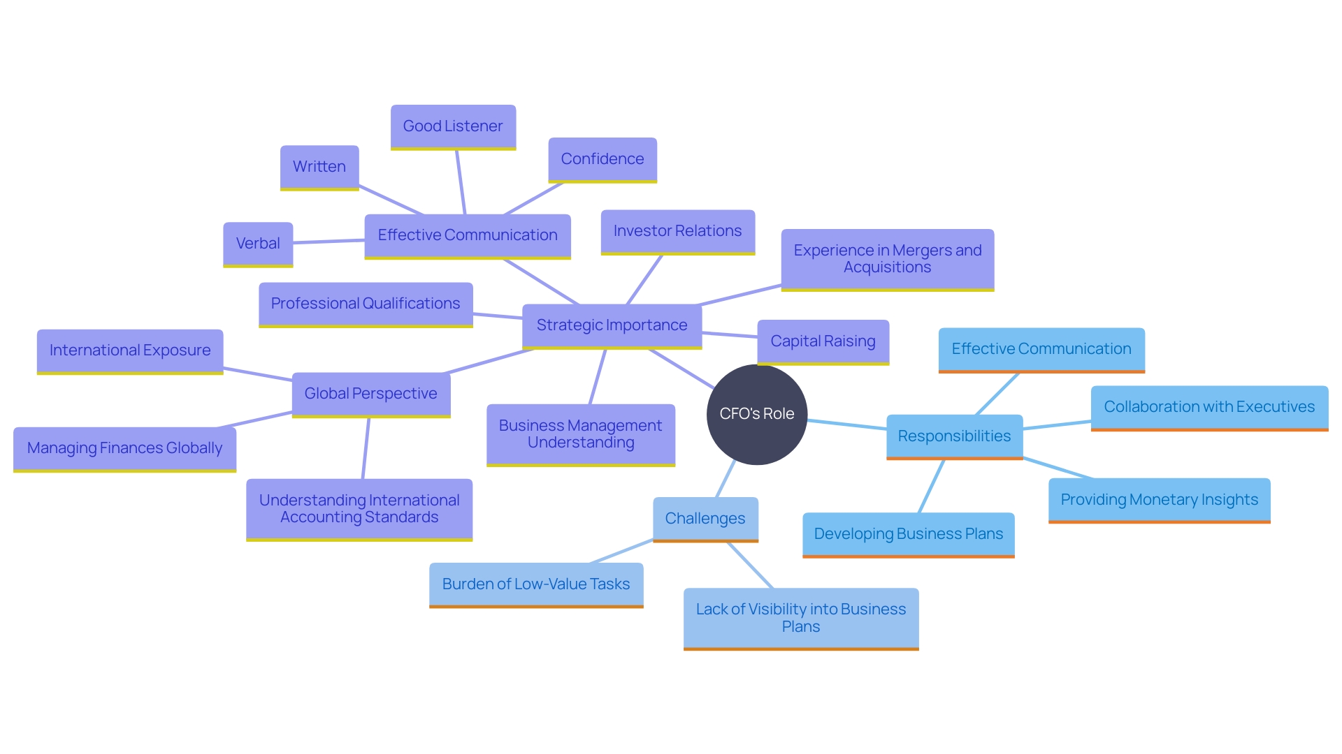 This mind map illustrates the multifaceted role of the CFO in guiding strategic objectives, highlighting key responsibilities and challenges.