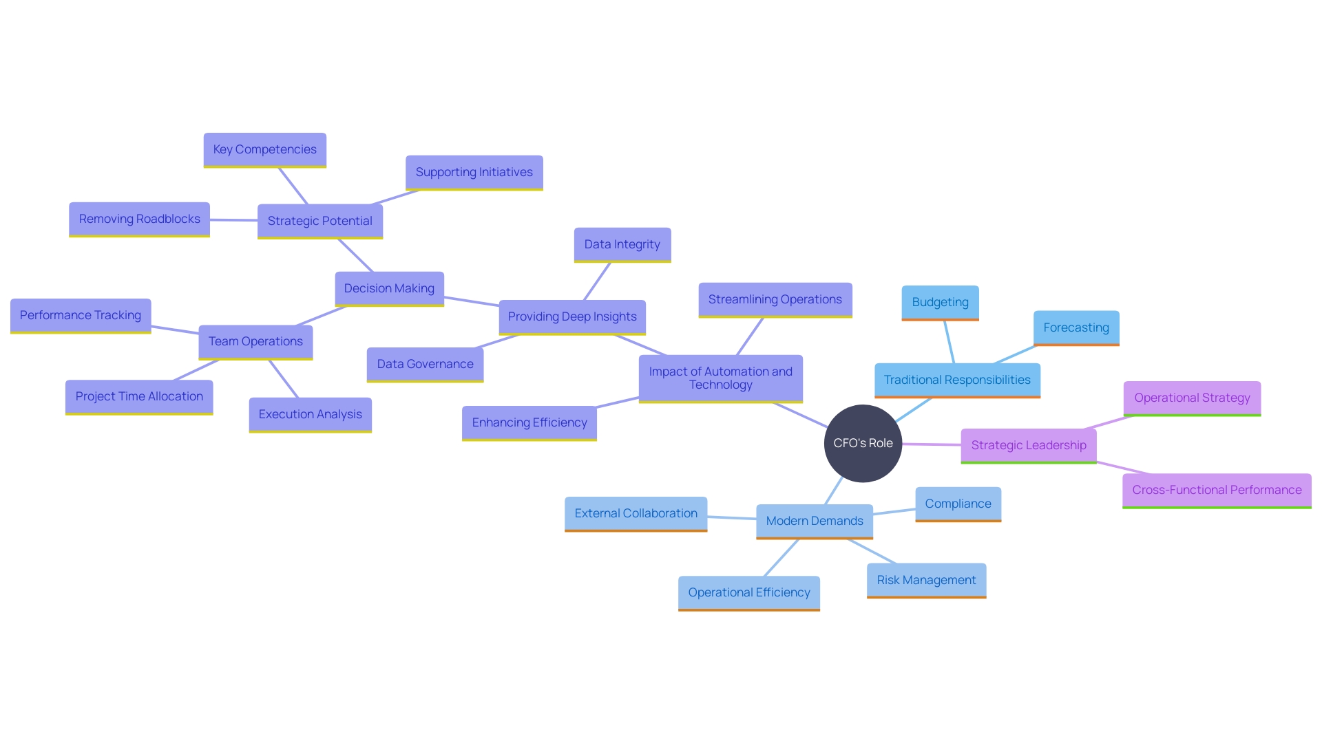 This mind map illustrates the multifaceted role of the contemporary Chief Financial Officer (CFO), highlighting key responsibilities, challenges, and strategic functions.