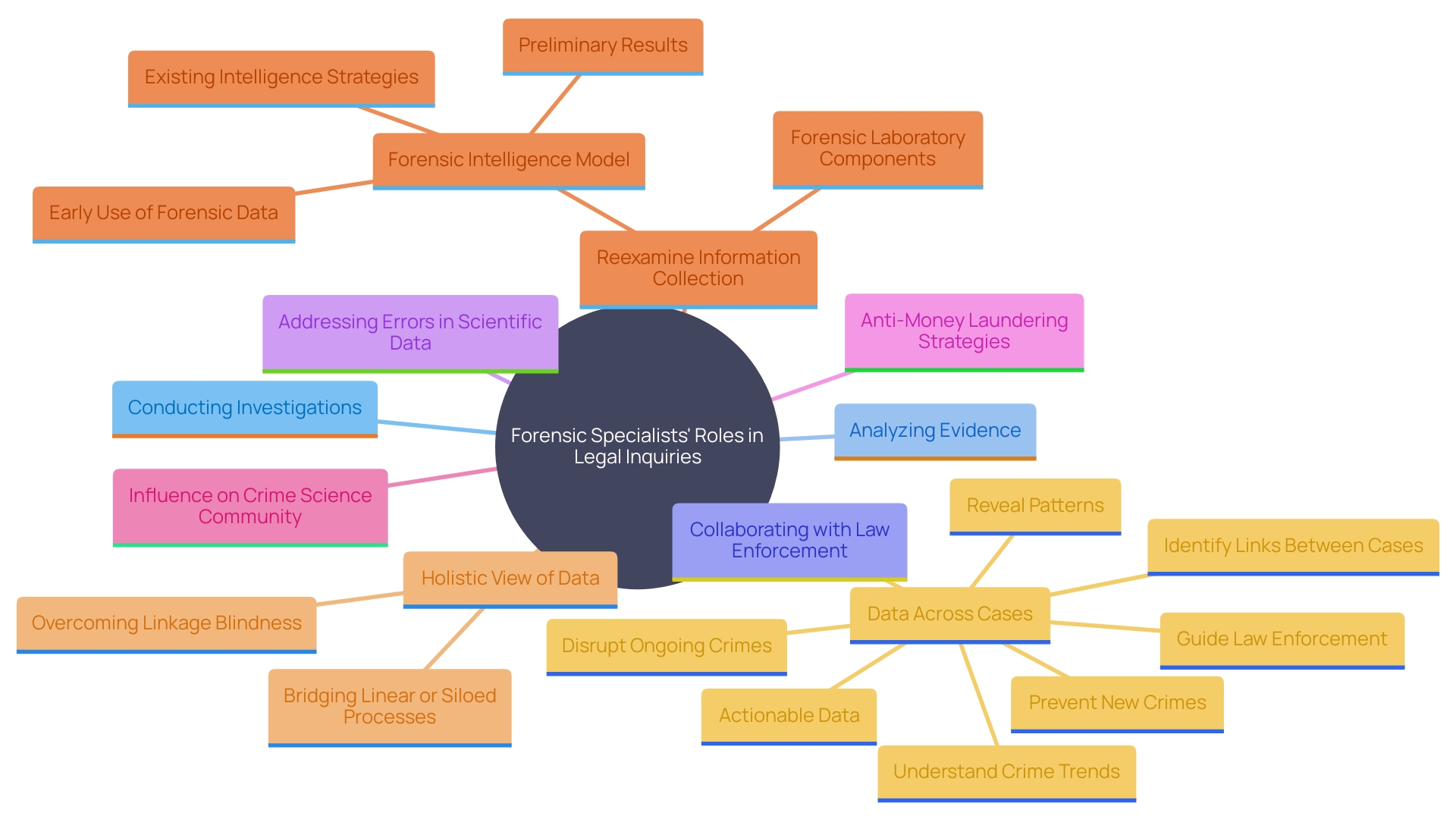 This mind map illustrates the multifaceted roles and responsibilities of forensic specialists in legal inquiries, highlighting their collaboration with various entities and the impact of their work on the justice system.