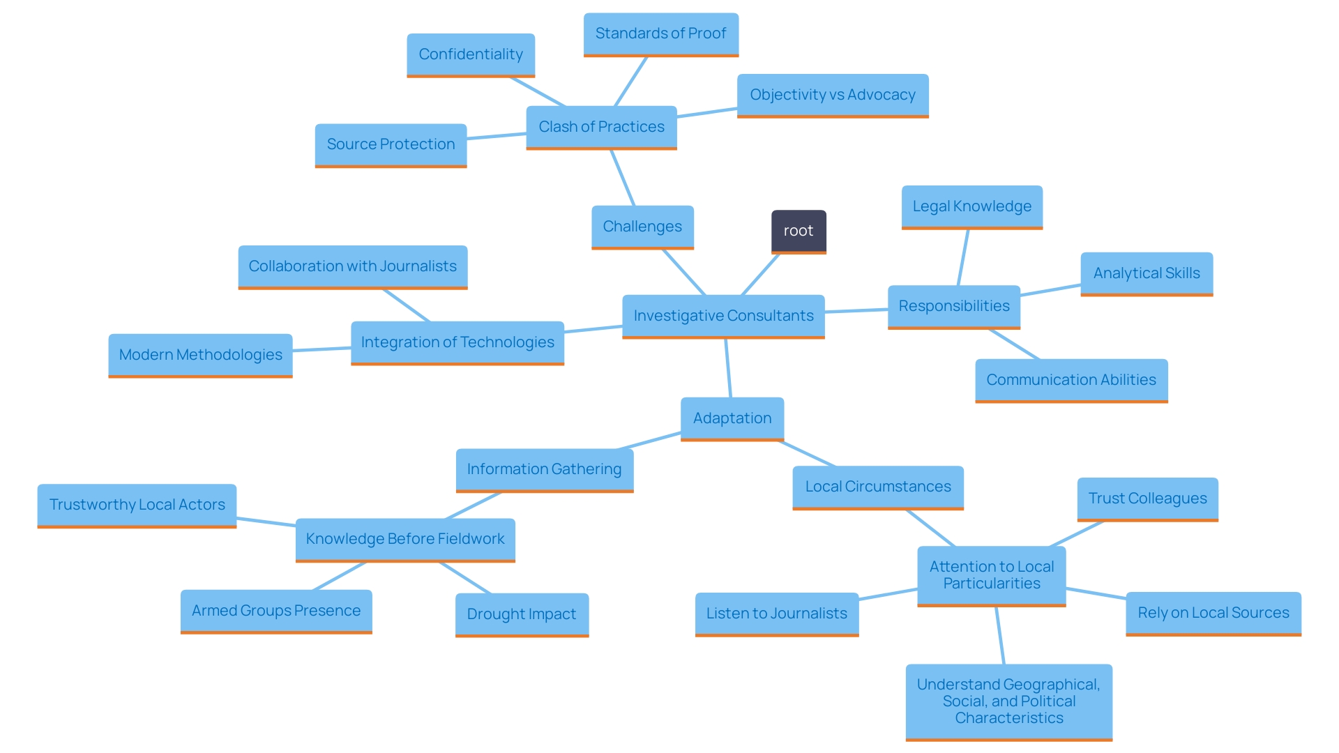 This mind map illustrates the multifaceted roles and responsibilities of investigative consultants, highlighting key skills, local considerations, and technological advancements in their work.