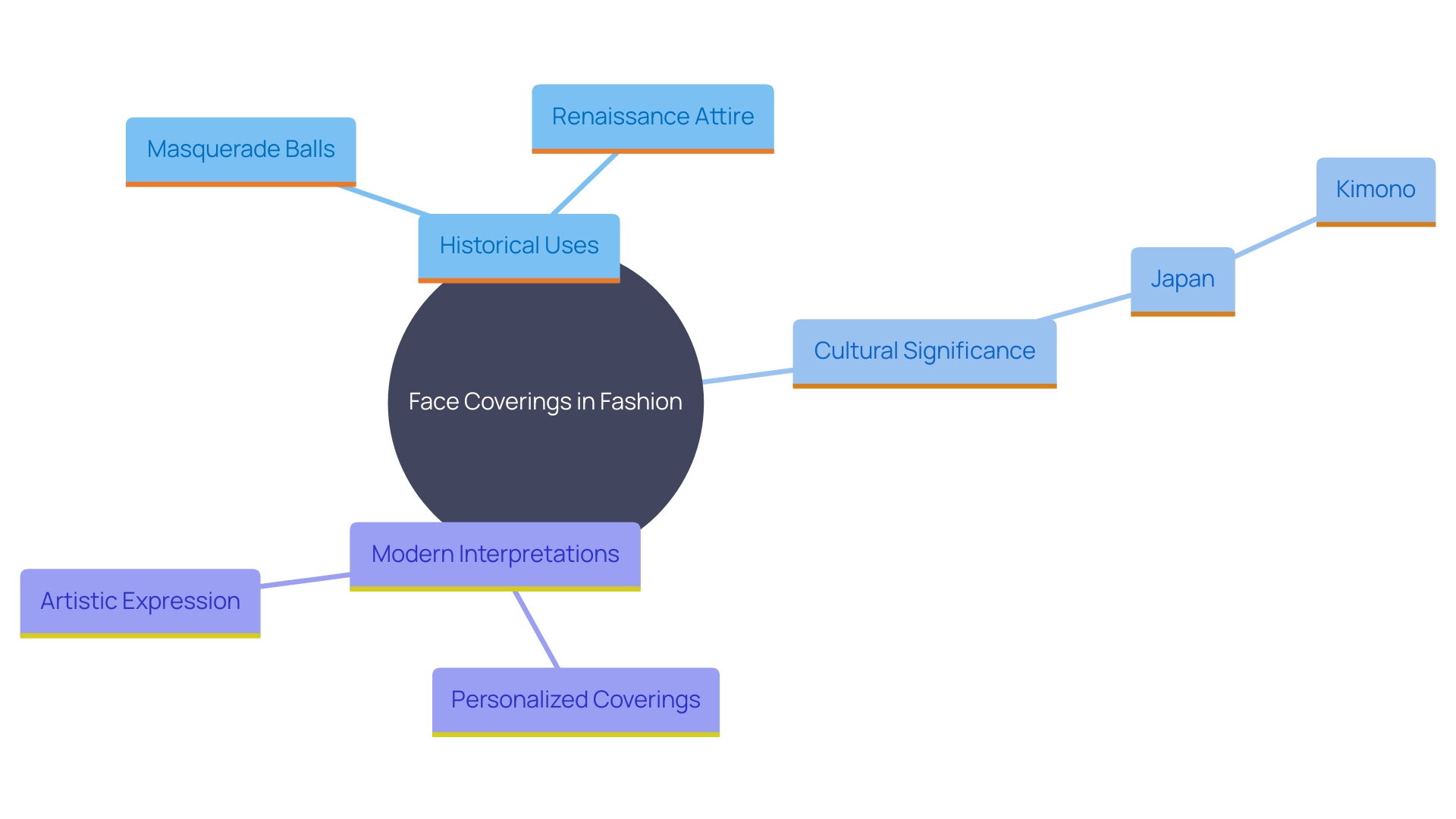 This mind map illustrates the multifaceted roles of face coverings in fashion, highlighting their historical, cultural, and contemporary significance.