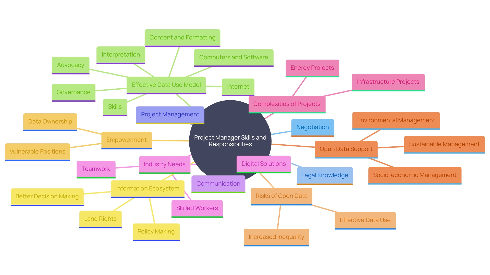 This mind map illustrates the multifaceted skill set and roles of successful land acquisition project managers in the energy and infrastructure sectors. It highlights key skills, industry demands, and the importance of collaboration and strategic management.