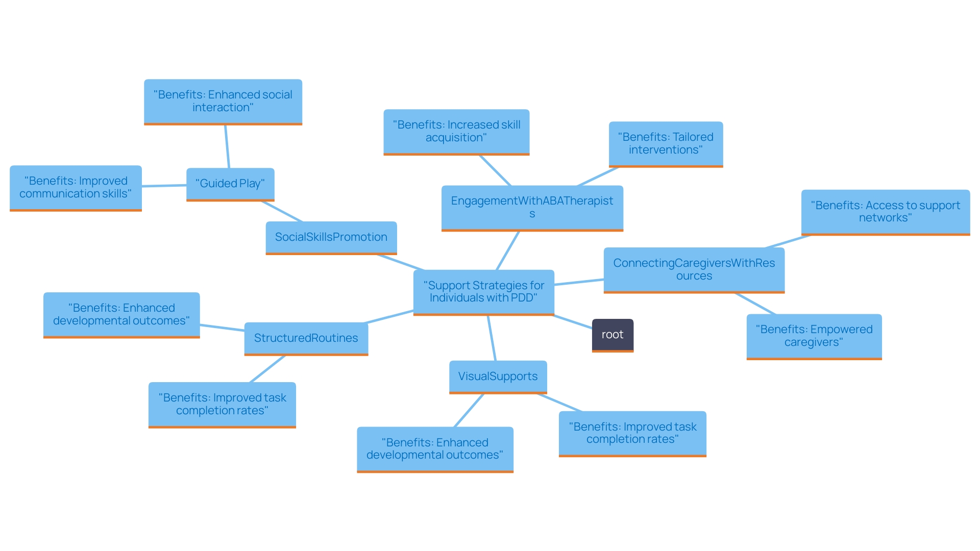 This mind map illustrates the multifaceted strategies for supporting individuals with Pervasive Developmental Disorder (PDD), highlighting key approaches and their benefits.