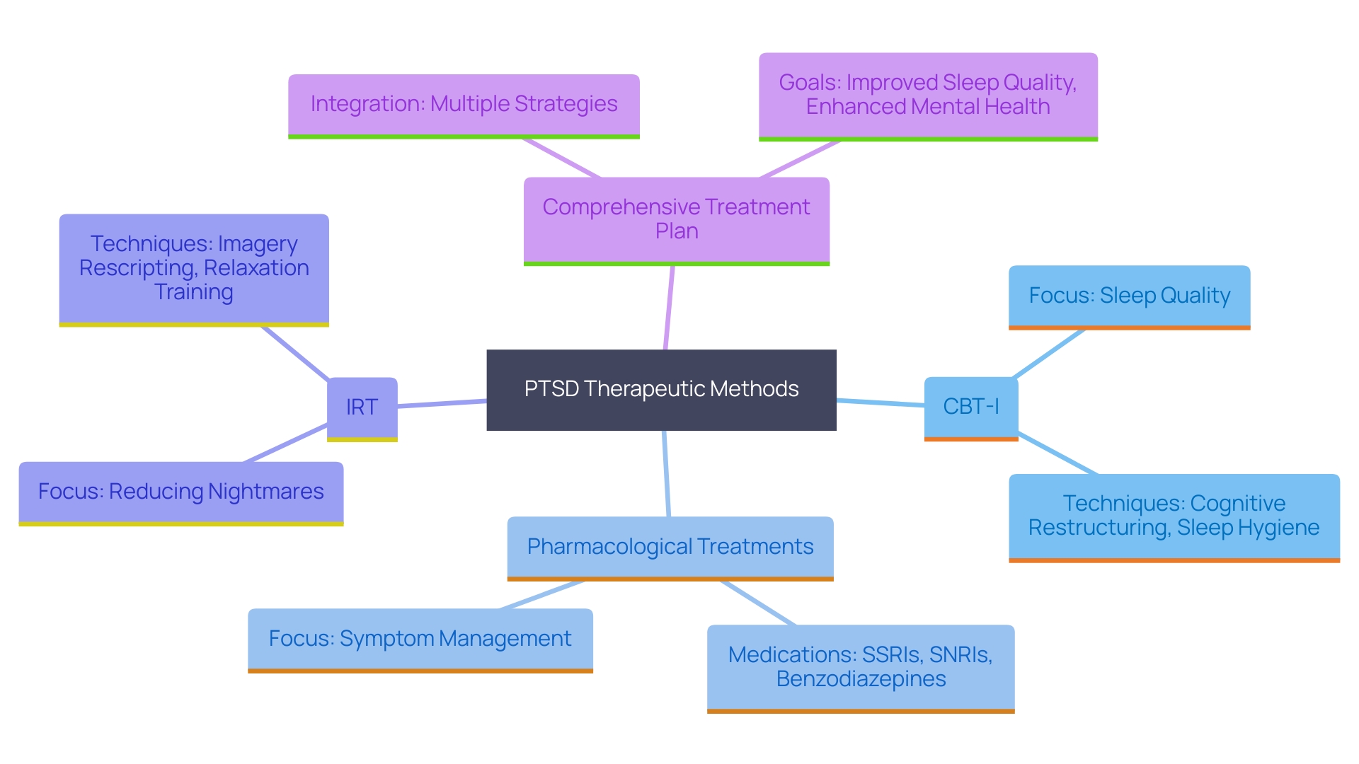 This mind map illustrates the multifaceted therapeutic approaches for managing PTSD disturbances, highlighting the interconnectedness of various treatment methods such as CBT-I, pharmacological treatments, and Imagery Rehearsal Therapy (IRT).