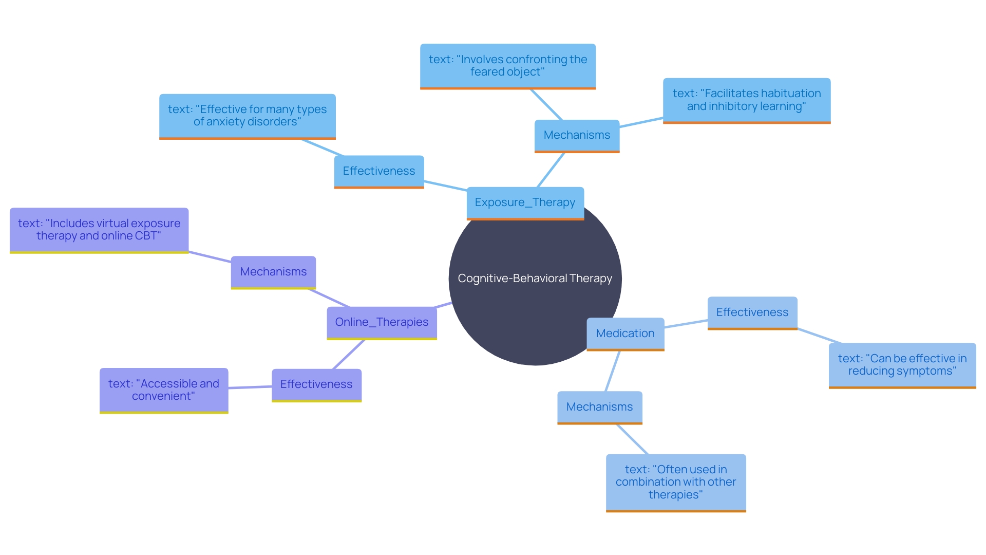 This mind map illustrates the multifaceted treatment approaches for monophobia, highlighting key components such as Cognitive-Behavioral Therapy (CBT), exposure therapy, medication, and online therapies.