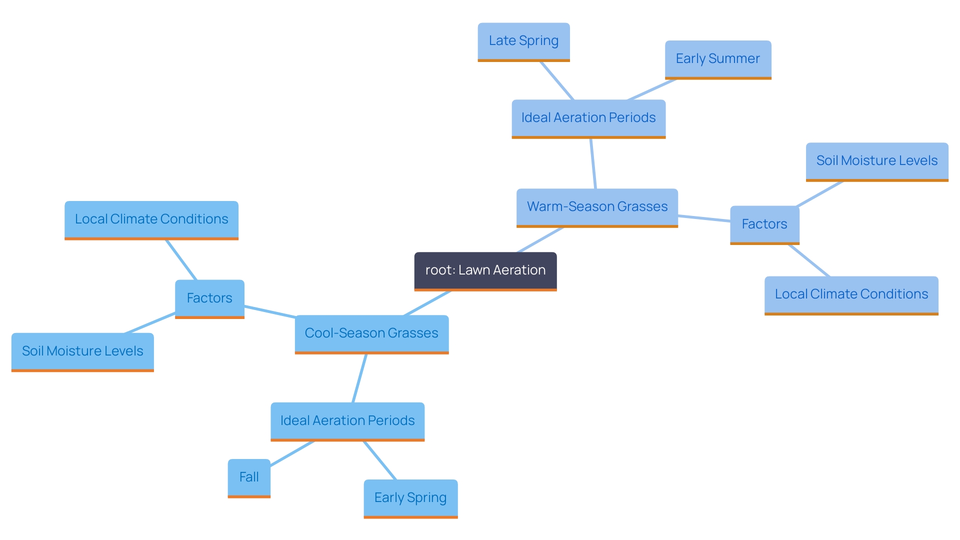 This mind map illustrates the optimal aeration times for different types of lawn vegetation based on their growth cycles and environmental conditions.