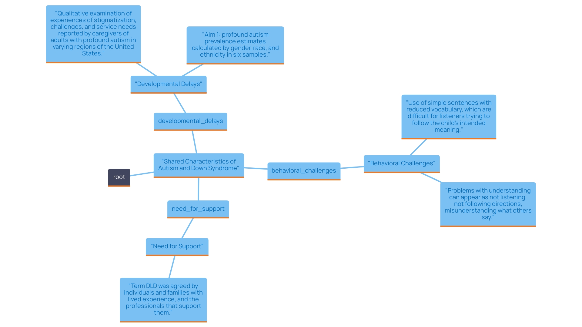 This mind map illustrates the overlapping features between autism and Down syndrome, highlighting key similarities such as developmental delays, behavioral challenges, and the need for support. It emphasizes the importance of recognizing these commonalities for better collaboration in interventions.