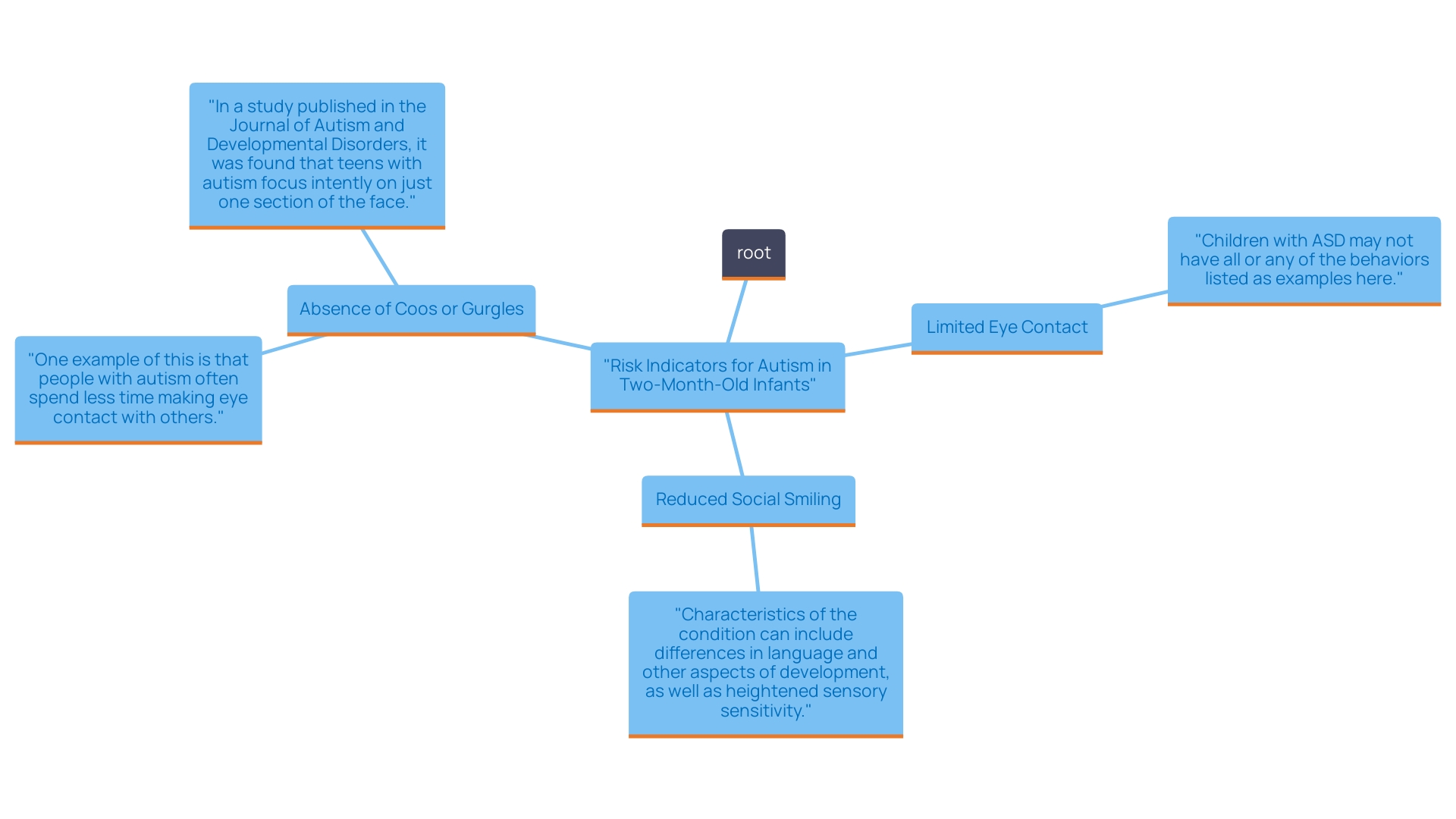 This mind map illustrates the potential early signs of autism in two-month-old infants, highlighting key behaviors such as limited eye contact, reduced social smiling, and absence of coos or gurgles. Each behavior branches out to show its significance in monitoring developmental milestones.