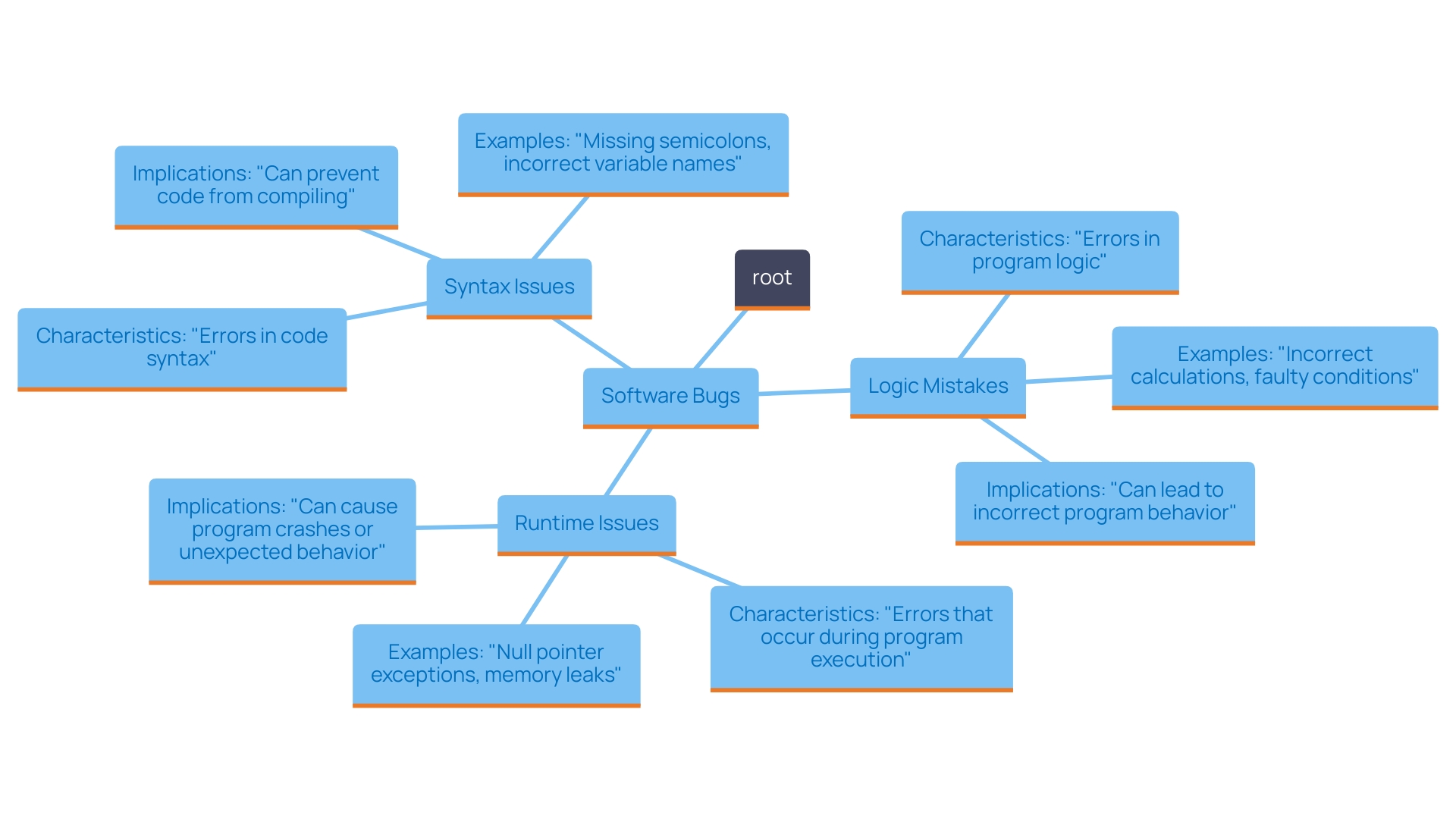 This mind map illustrates the primary classifications of software bugs, highlighting their characteristics, impacts, and the importance of addressing them effectively.