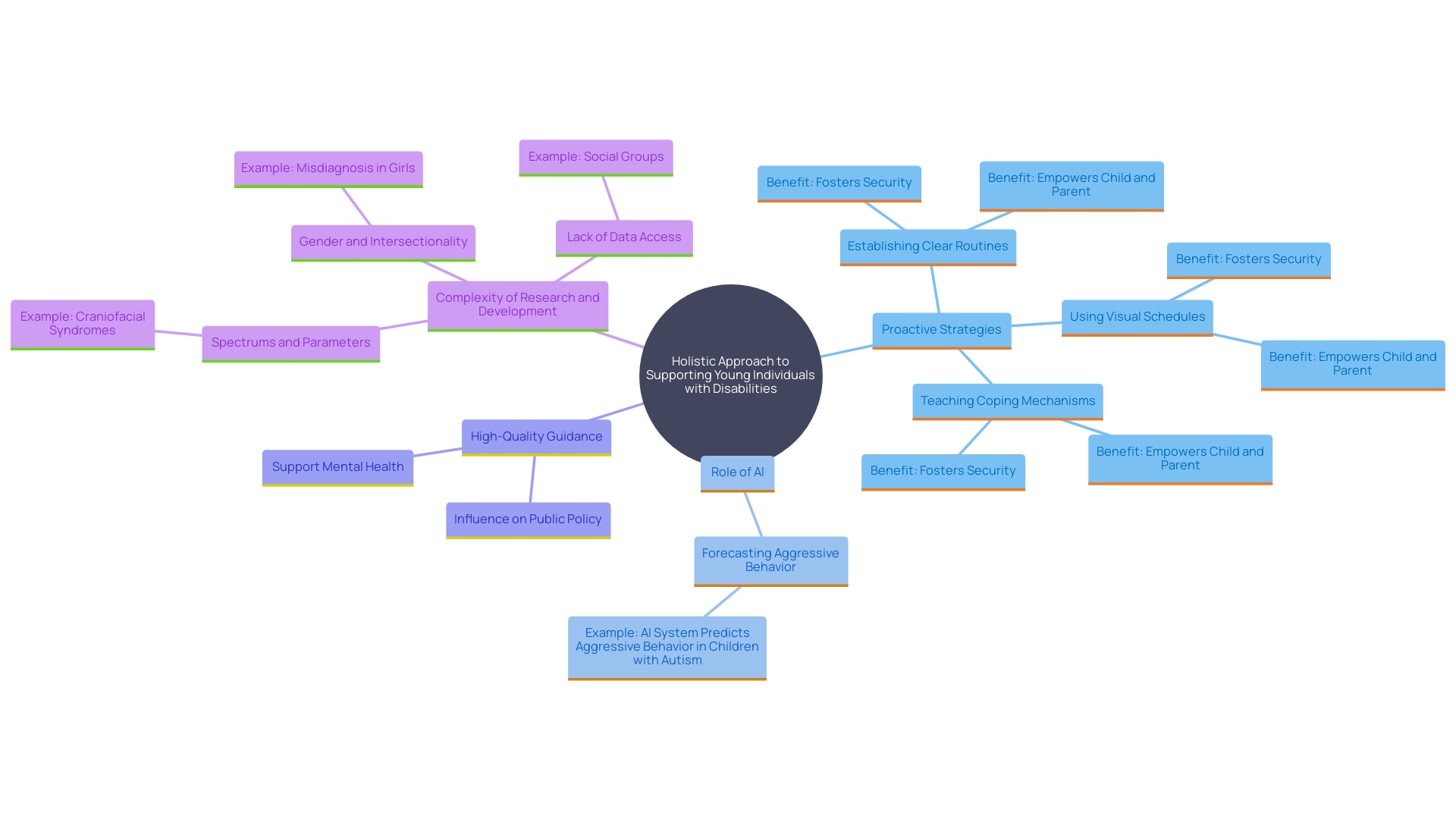 This mind map illustrates the proactive strategies for reducing aggression in young individuals with autism, highlighting the key techniques, their benefits, and the overall approach to support mental health and well-being.