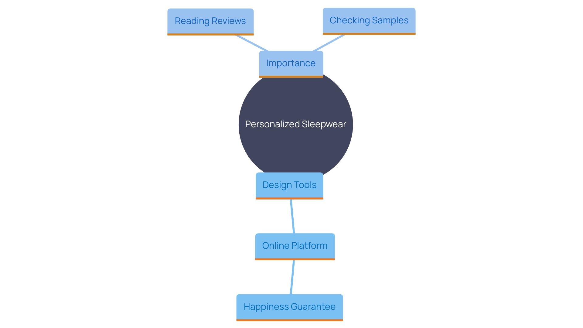 This mind map illustrates the process of creating personalized sleepwear, highlighting key aspects such as design tools, quality assurance, and customer satisfaction.