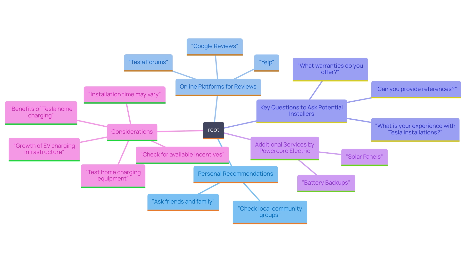 This mind map illustrates the process of finding qualified installers for Tesla charging units, highlighting key sources of recommendations, evaluation criteria, and additional services offered by Powercore Electric.