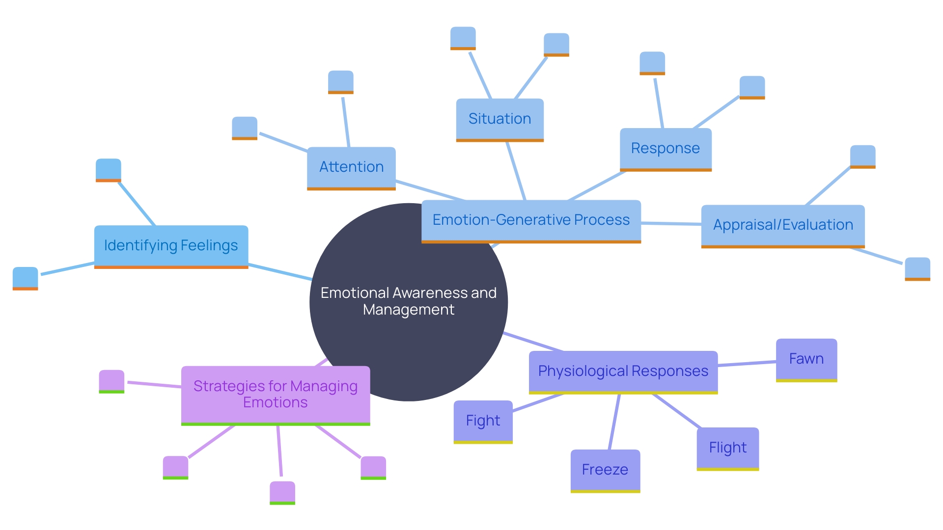 This mind map illustrates the process of identifying and managing emotions, highlighting key stages and responses involved in emotional awareness.