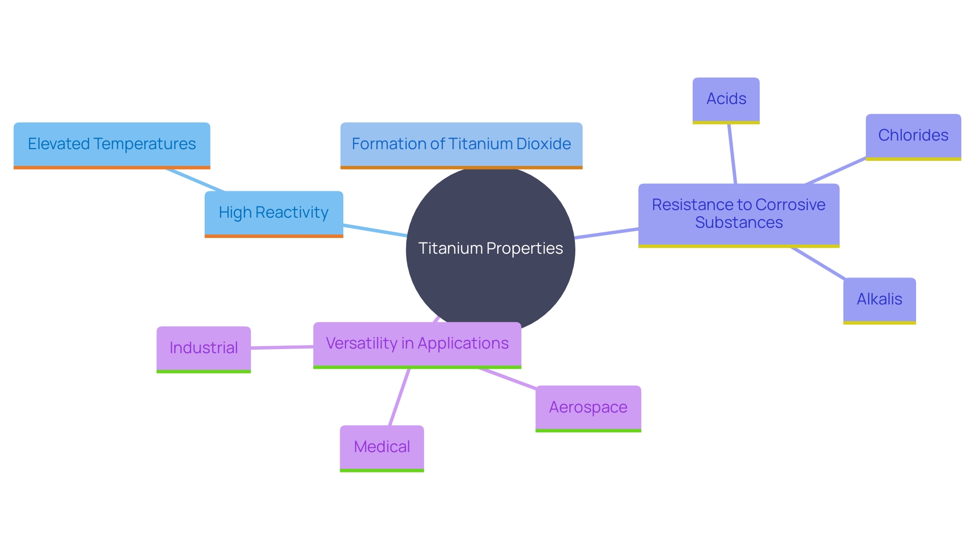 This mind map illustrates the properties and characteristics of titanium, highlighting its reactivity, protective oxide formation, and resistance to corrosive environments.