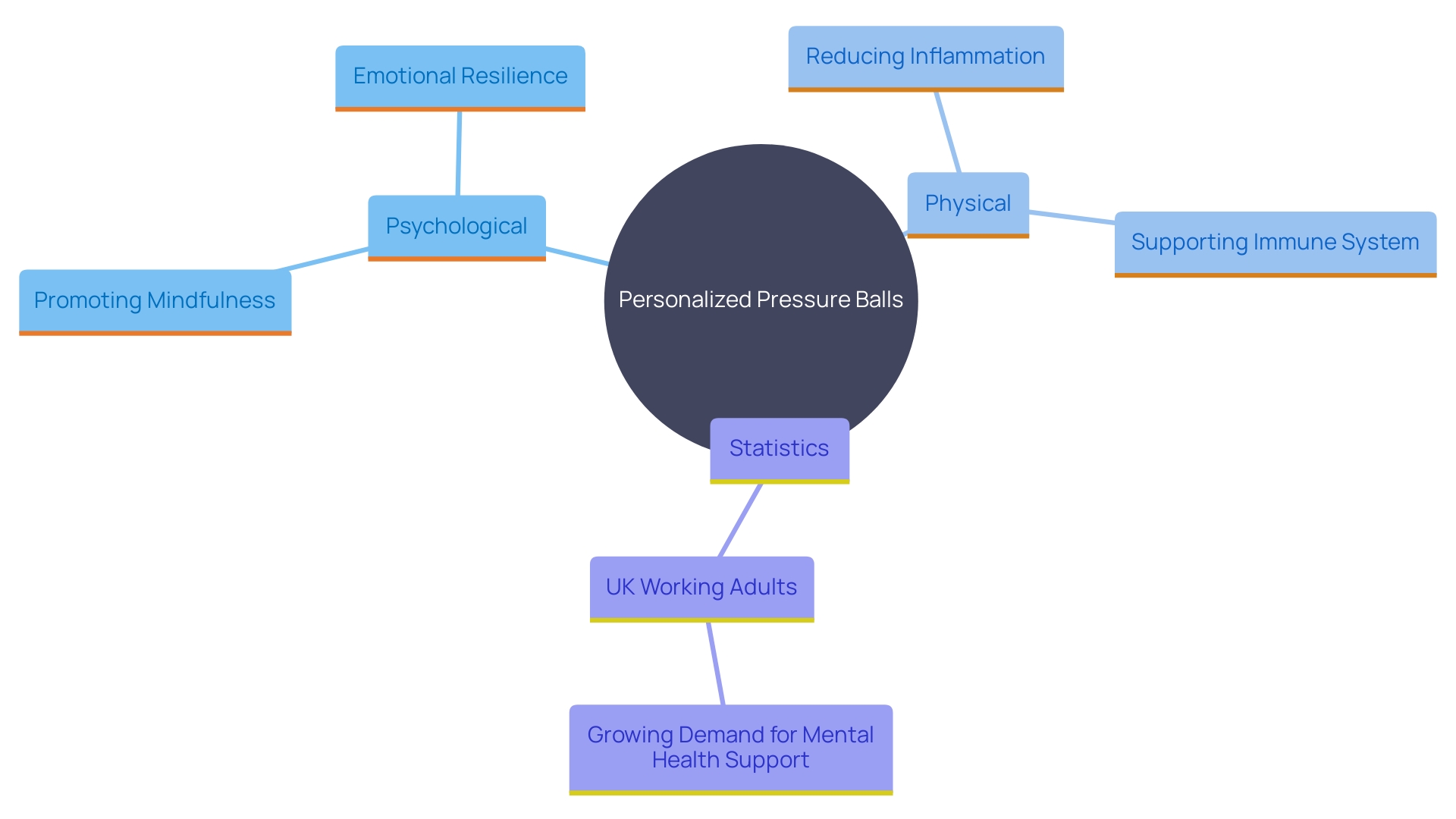 This mind map illustrates the psychological and physical benefits of personalized pressure balls for stress relief, highlighting their impact on mental well-being and workplace productivity.