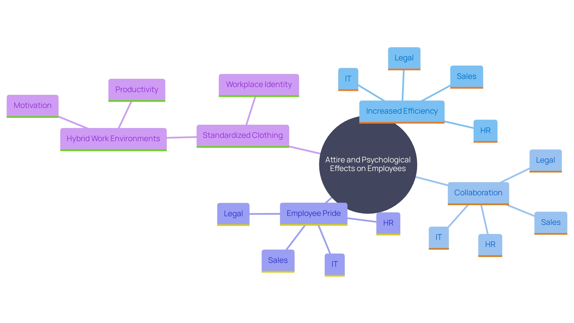 This mind map illustrates the psychological impacts of work attire on employee engagement, productivity, and collaboration. It highlights key concepts and their interconnections.