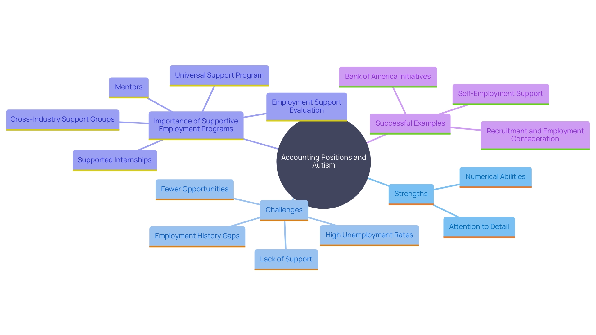 This mind map illustrates the relationship between accounting careers and individuals on the autism spectrum, highlighting key strengths, challenges, and supportive measures for inclusive employment.