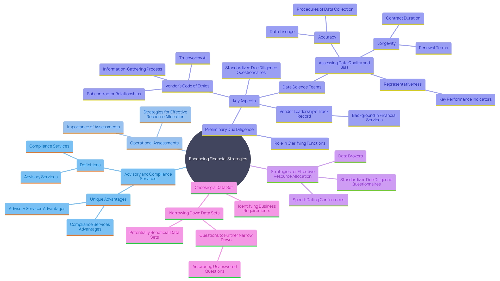 This mind map illustrates the relationship between advisory and compliance services, highlighting their distinct functions, benefits, and the strategies organizations can employ to effectively utilize both.