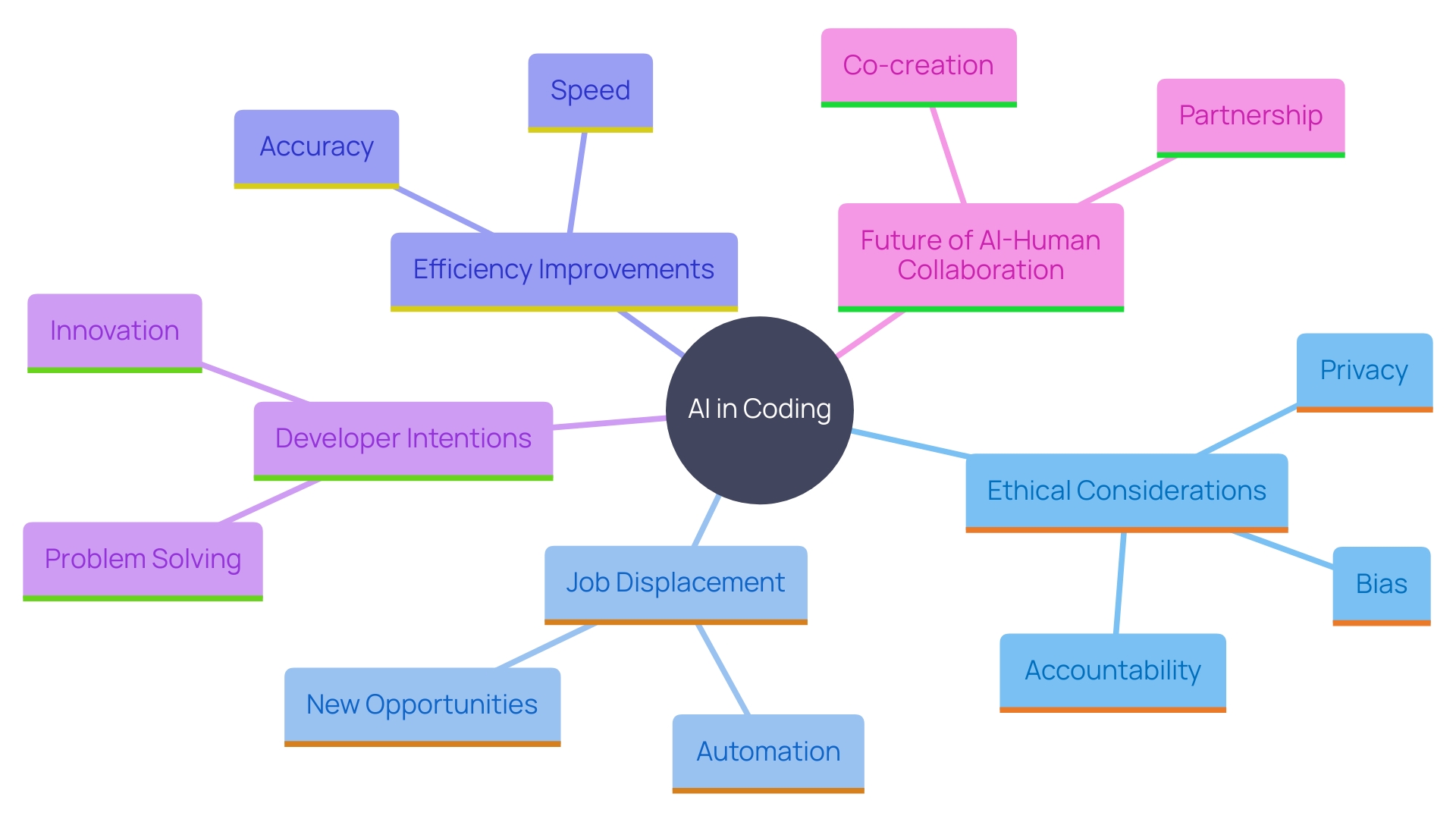 This mind map illustrates the relationship between AI technology, its challenges, opportunities, and impacts on the coding landscape.