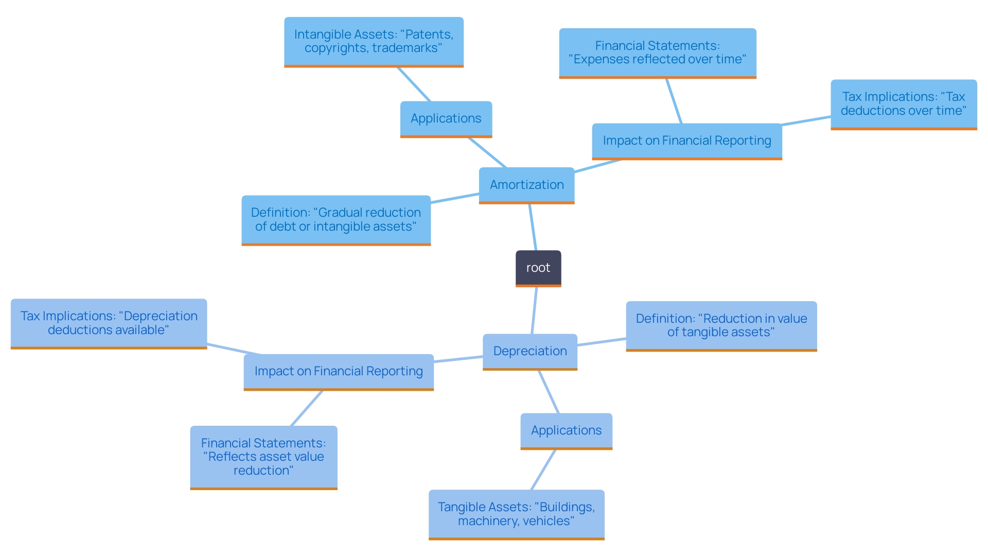 This mind map illustrates the relationship between amortization and depreciation, highlighting their definitions, applications, and significance in financial reporting.