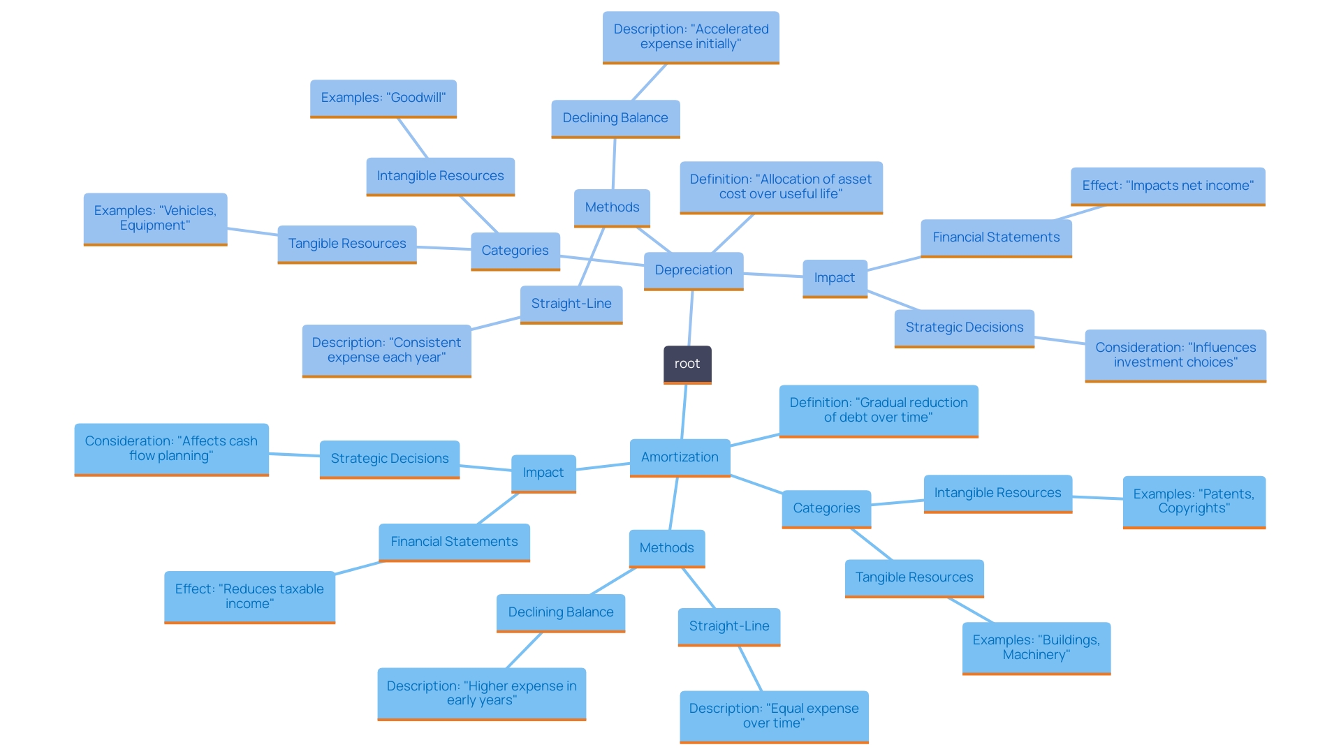 This mind map illustrates the relationship between amortization and depreciation, highlighting their distinct applications, implications, and relevance in financial reporting and decision-making.