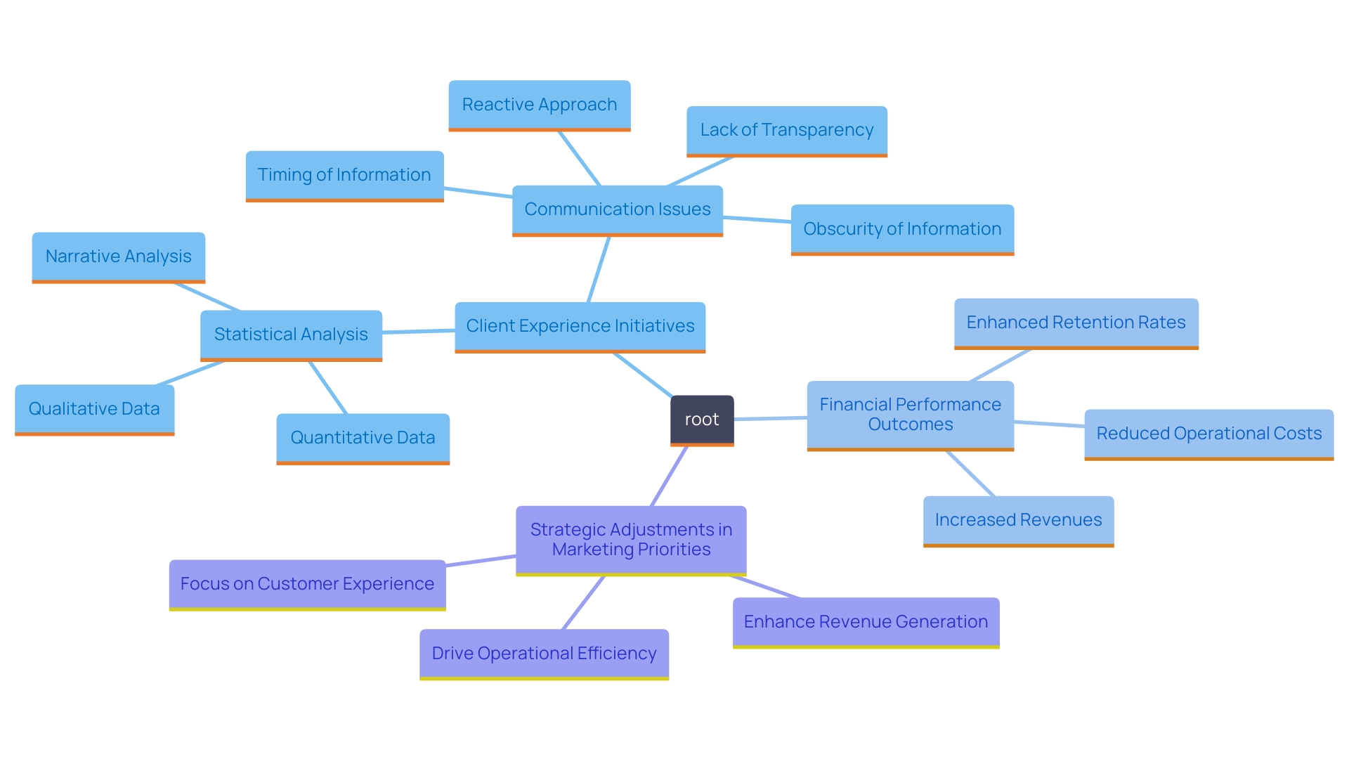 This mind map illustrates the relationship between client experience improvements and financial performance, highlighting key factors such as client satisfaction, operational efficiency, and marketing adjustments.