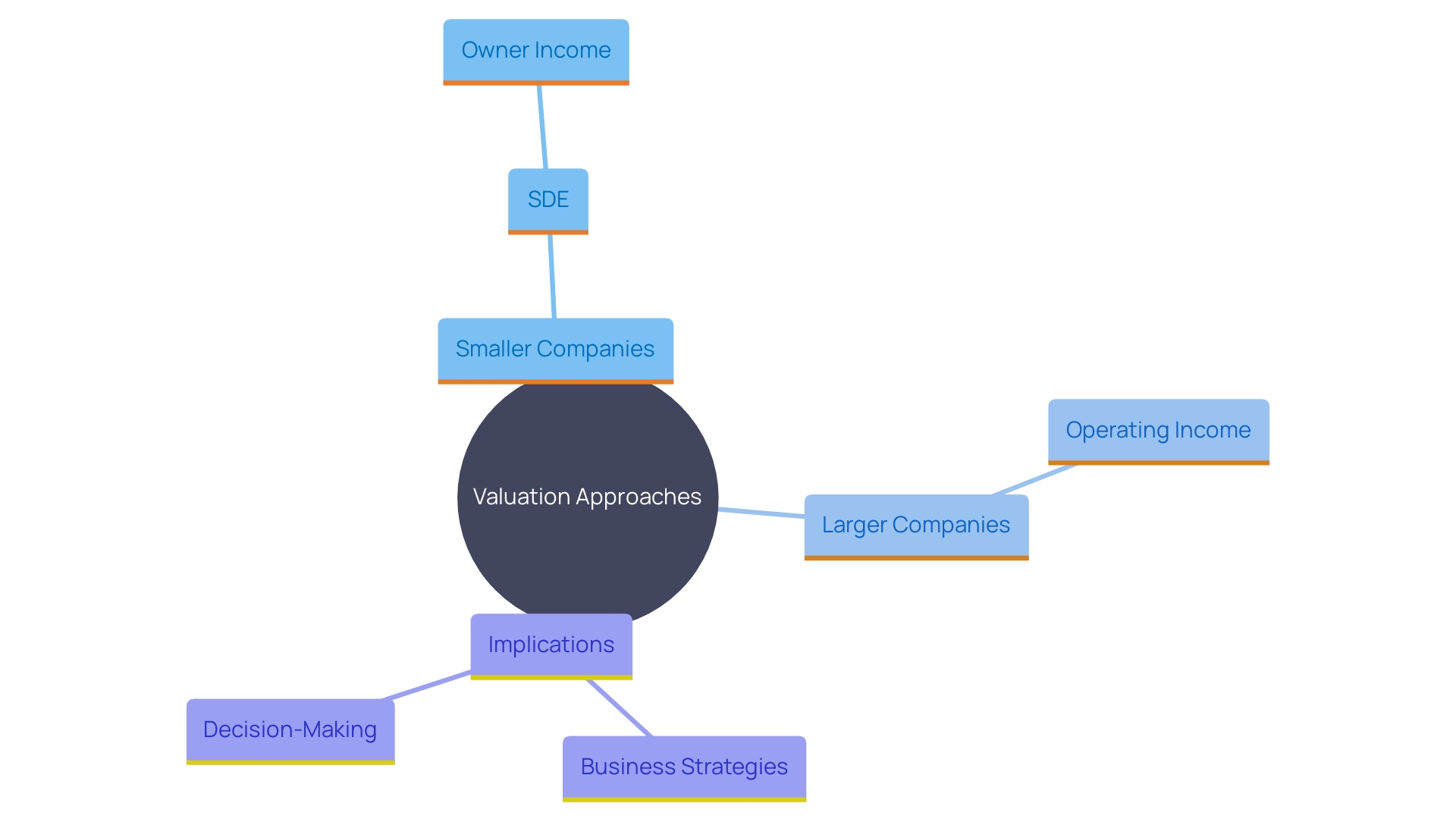 This mind map illustrates the relationship between company size and the valuation techniques used, highlighting Seller's Discretionary Earnings (SDE) for smaller enterprises and operating income for larger firms.