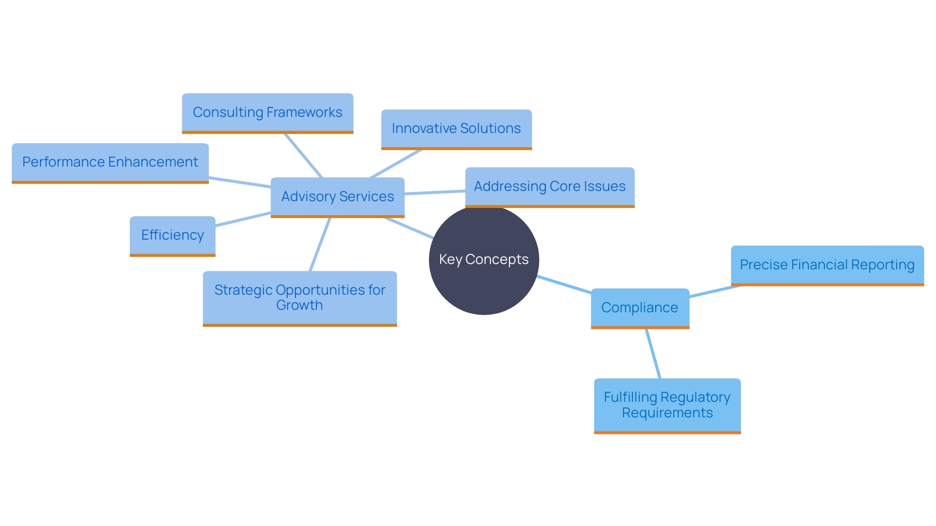 This mind map illustrates the relationship between compliance offerings and advisory services, highlighting their distinct roles in financial consulting. It shows how compliance focuses on regulatory requirements while advisory services emphasize strategic growth and efficiency improvements.