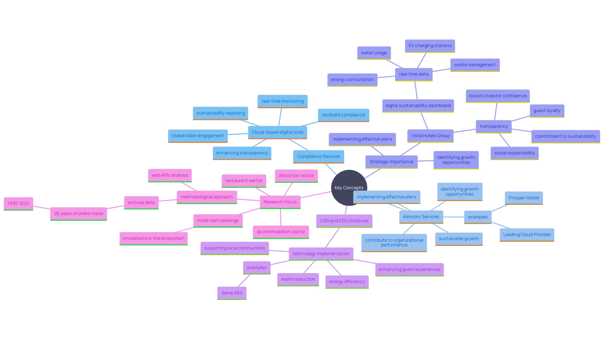 This mind map illustrates the relationship between compliance services and advisory services, highlighting their distinct roles in enhancing organizational performance and growth opportunities.