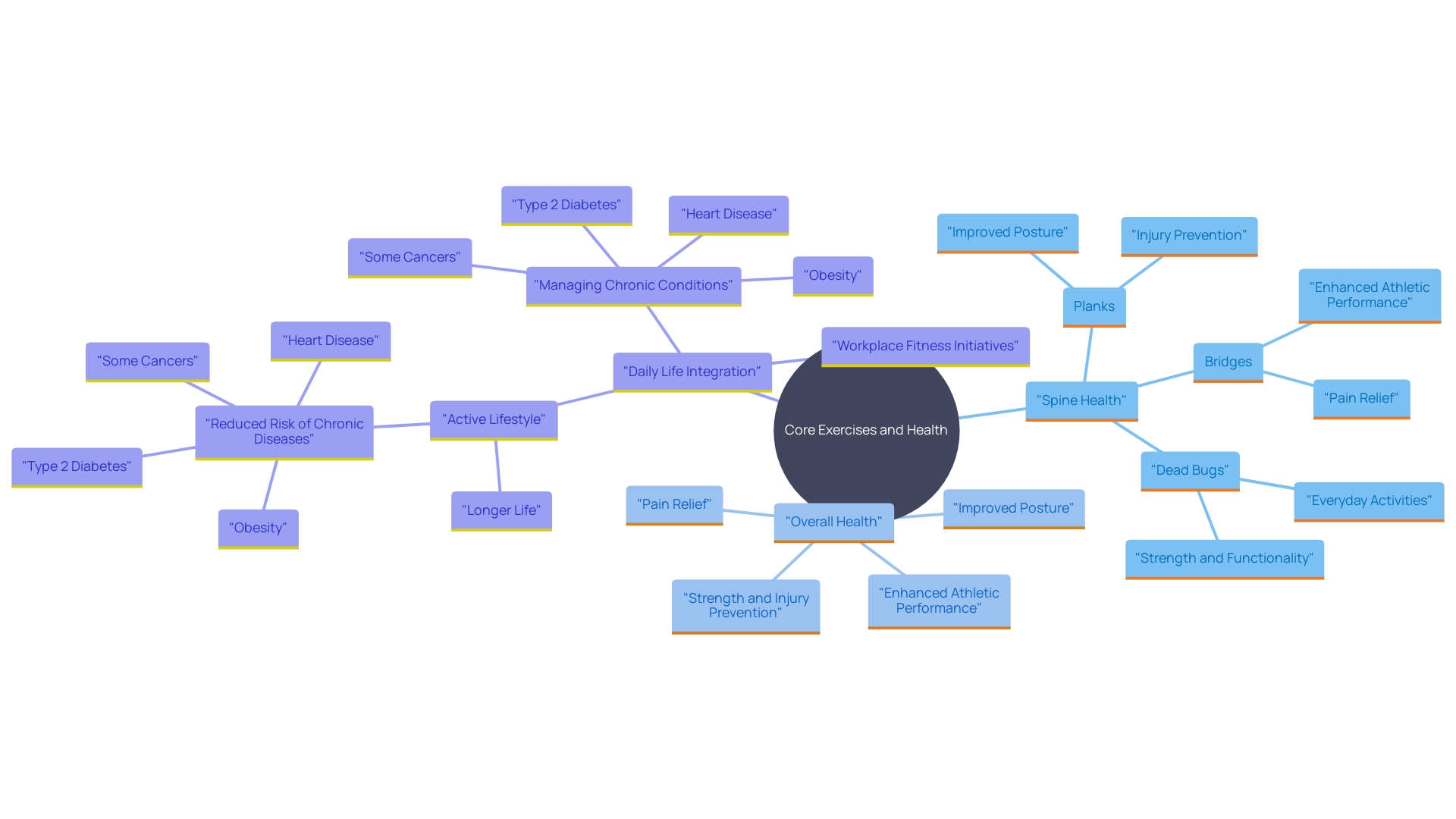 This mind map illustrates the relationship between core exercises, their benefits, and the importance of physical activity in daily routines for overall health.