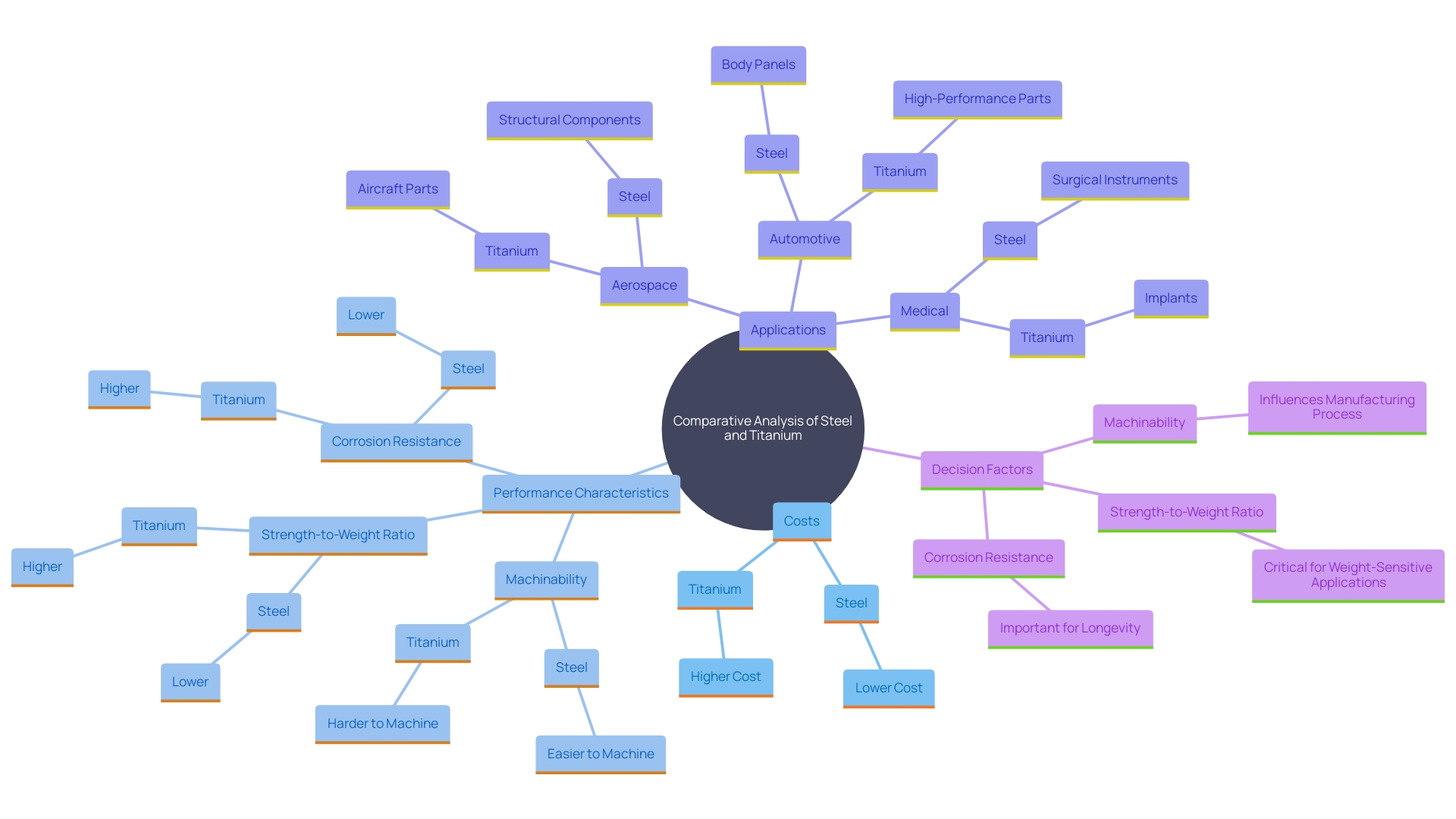 This mind map illustrates the relationship between cost, performance, and application of steel and titanium in manufacturing. It highlights key factors influencing material choice, including machinability, strength-to-weight ratio, and industry applications.