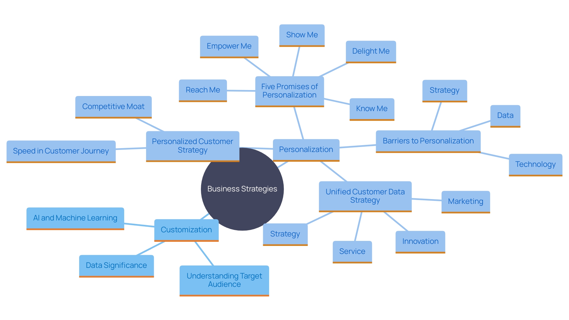 This mind map illustrates the relationship between customization and personalization strategies in business, highlighting key factors such as target audience, product type, and operational capabilities.